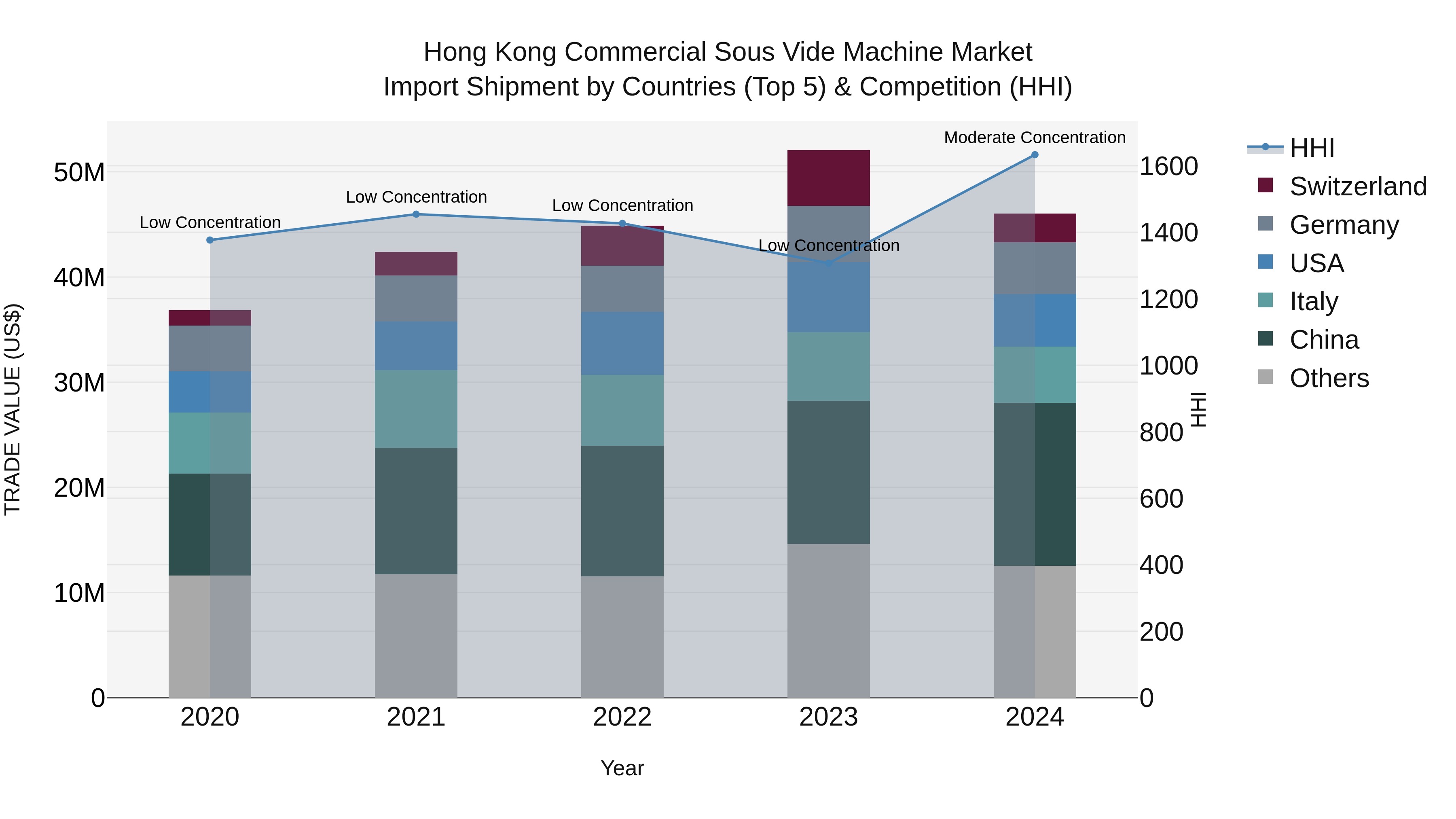 Hong Kong Commercial Sous Vide Machine Market Top 5 Importing Countries and Market Competition (HHI) Analysis