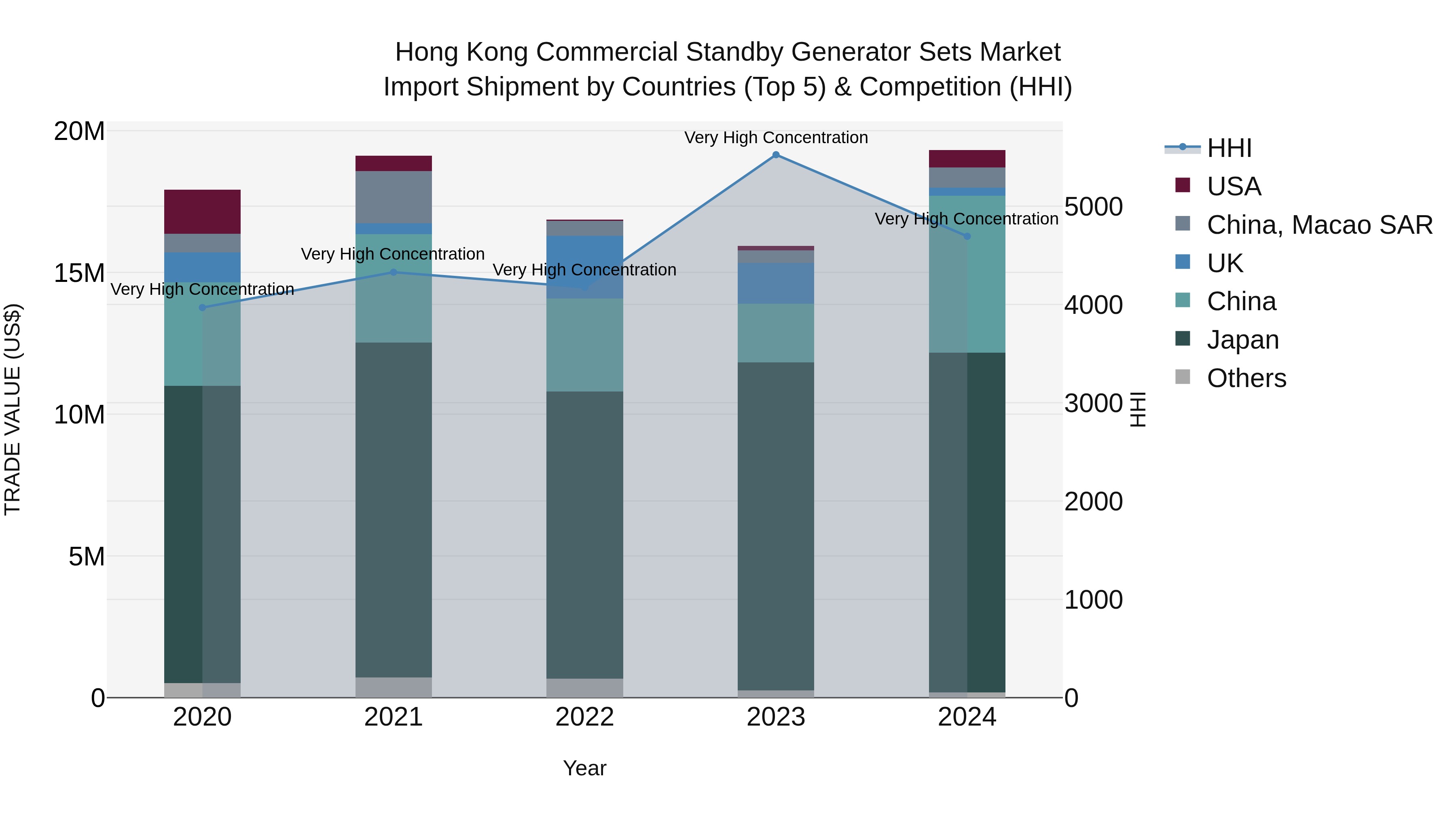 Hong Kong Commercial Standby Generator Sets Market Top 5 Importing Countries and Market Competition (HHI) Analysis