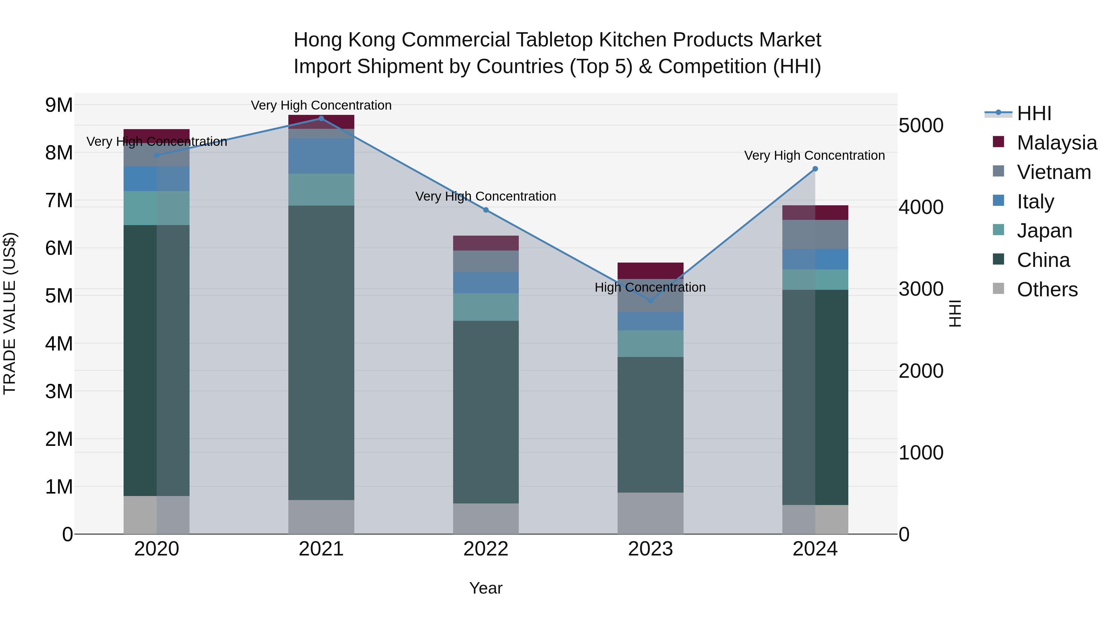 Hong Kong Commercial Tabletop Kitchen Products Market Top 5 Importing Countries and Market Competition (HHI) Analysis