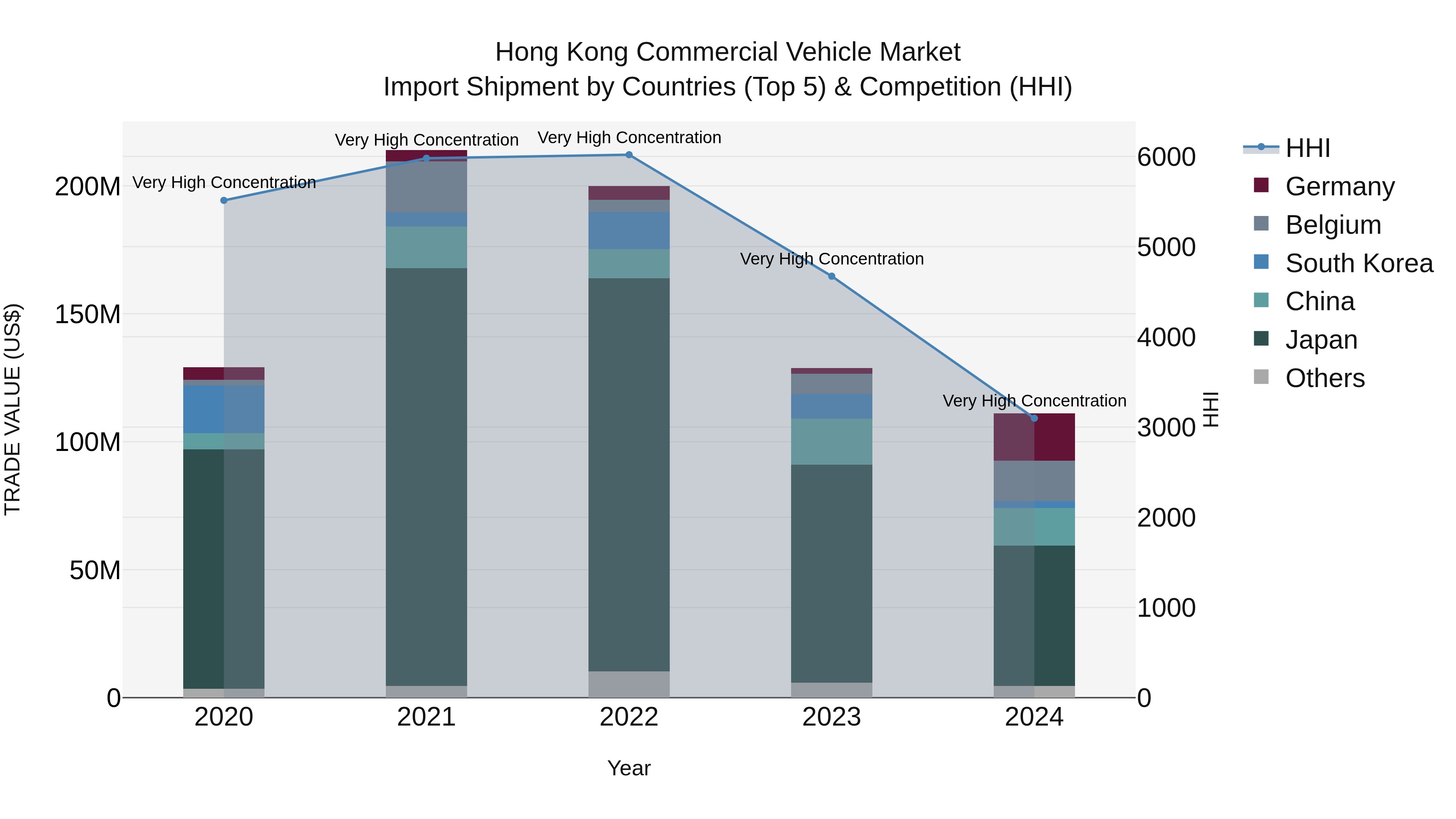 Hong Kong Commercial Vehicle Market Top 5 Importing Countries and Market Competition (HHI) Analysis