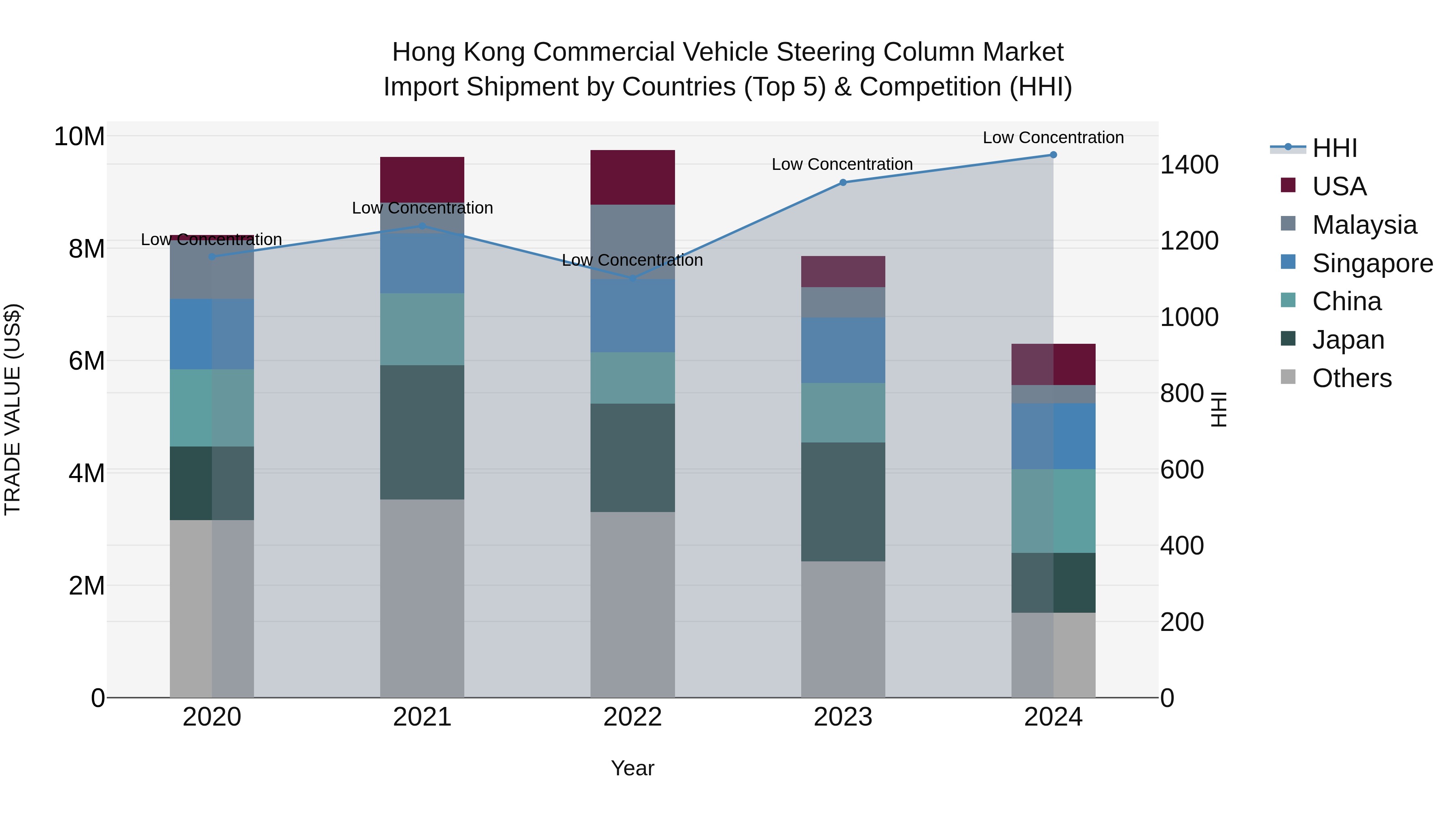 Hong Kong Commercial Vehicle Steering Column Market Top 5 Importing Countries and Market Competition (HHI) Analysis