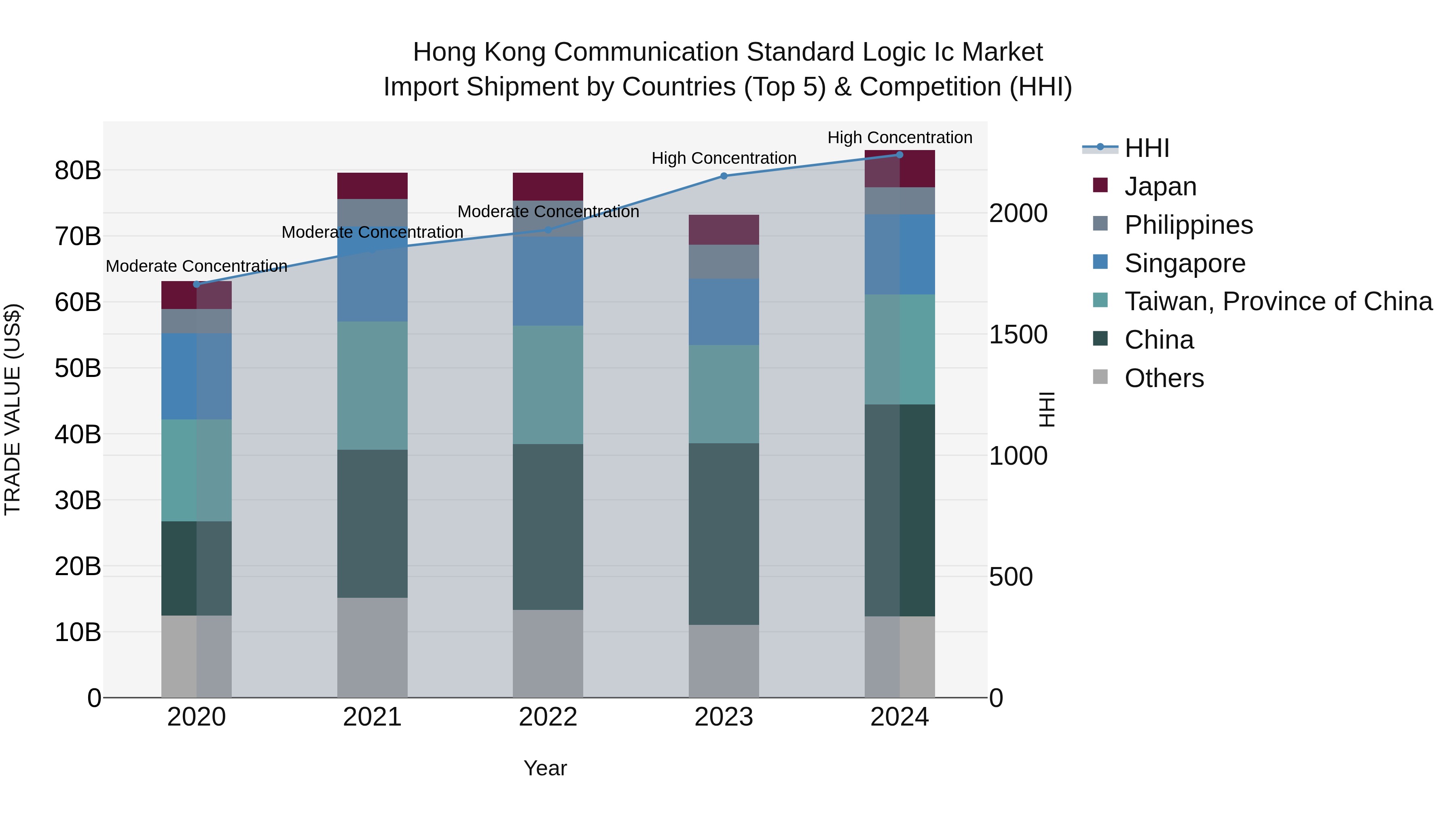 Hong Kong Communication Standard Logic Ic Market Top 5 Importing Countries and Market Competition (HHI) Analysis