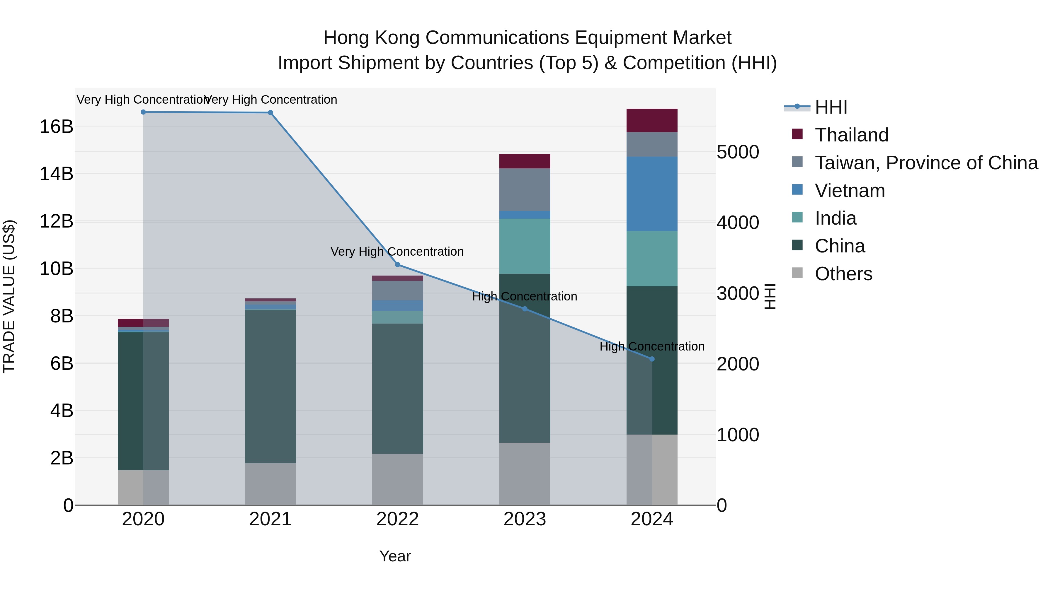 Hong Kong Communications Equipment Market Top 5 Importing Countries and Market Competition (HHI) Analysis