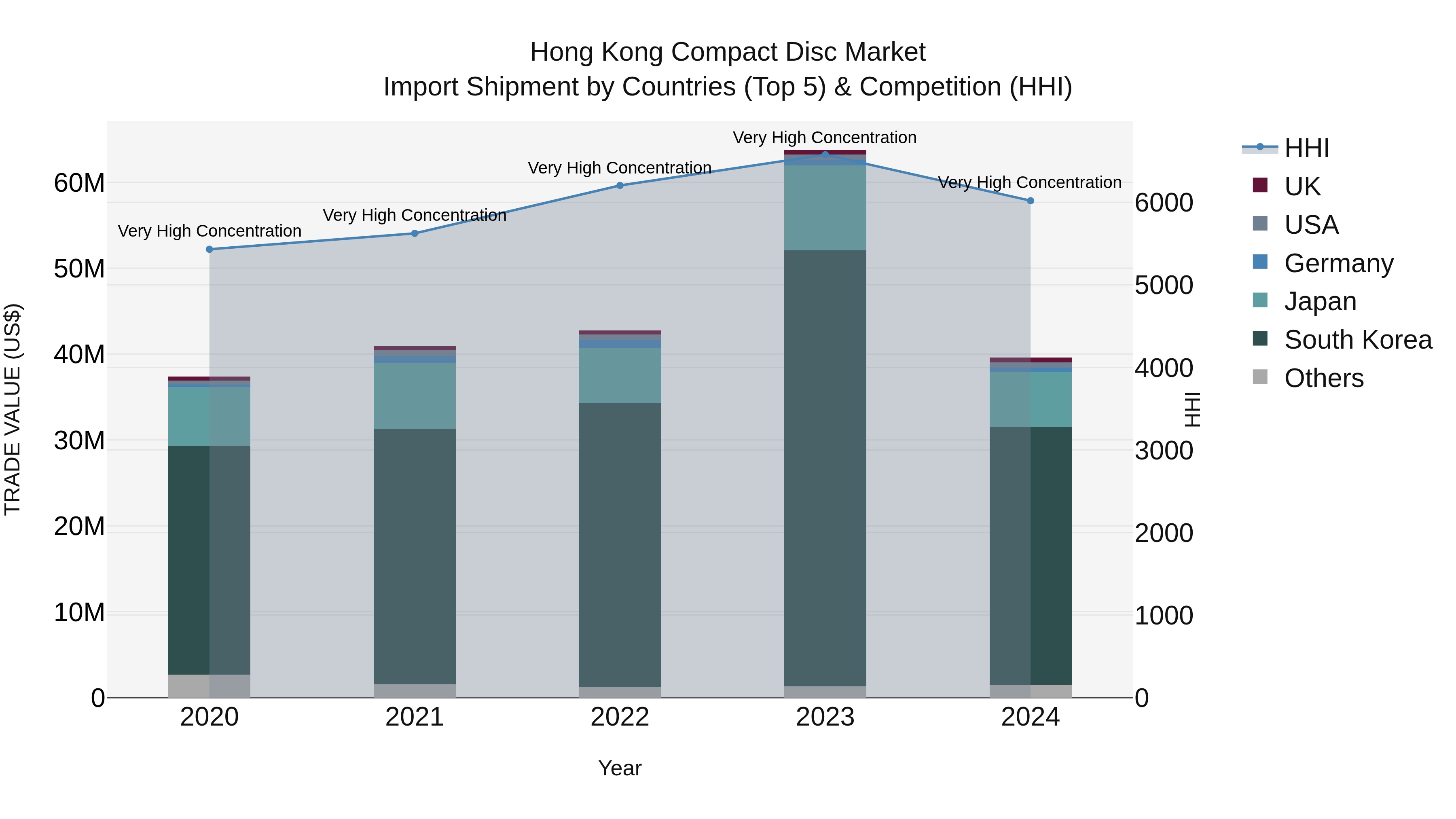 Hong Kong Compact Disc Market Top 5 Importing Countries and Market Competition (HHI) Analysis