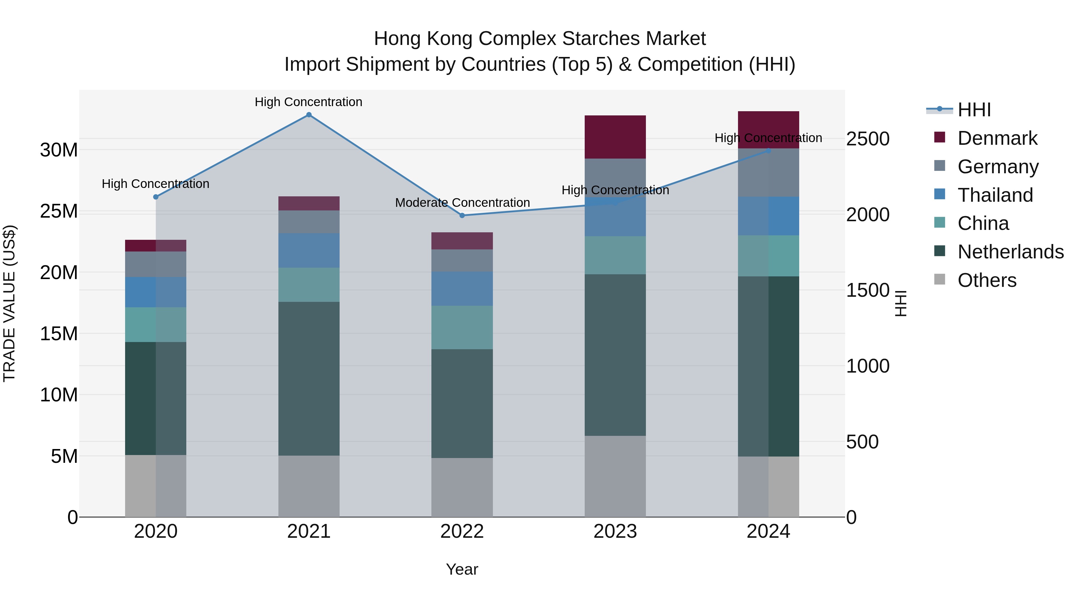 Hong Kong Complex Starches Market Top 5 Importing Countries and Market Competition (HHI) Analysis