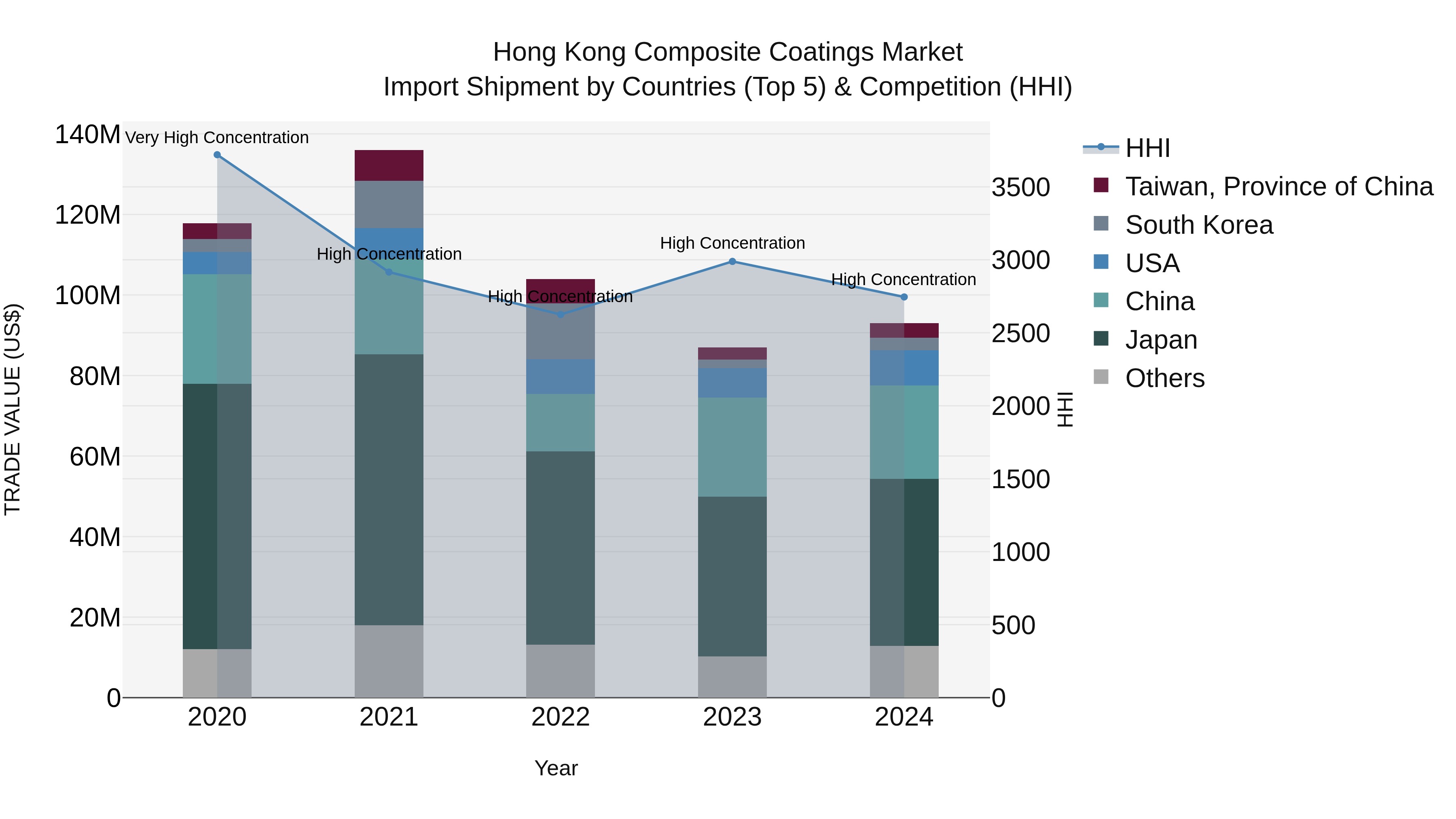 Hong Kong Composite Coatings Market Top 5 Importing Countries and Market Competition (HHI) Analysis