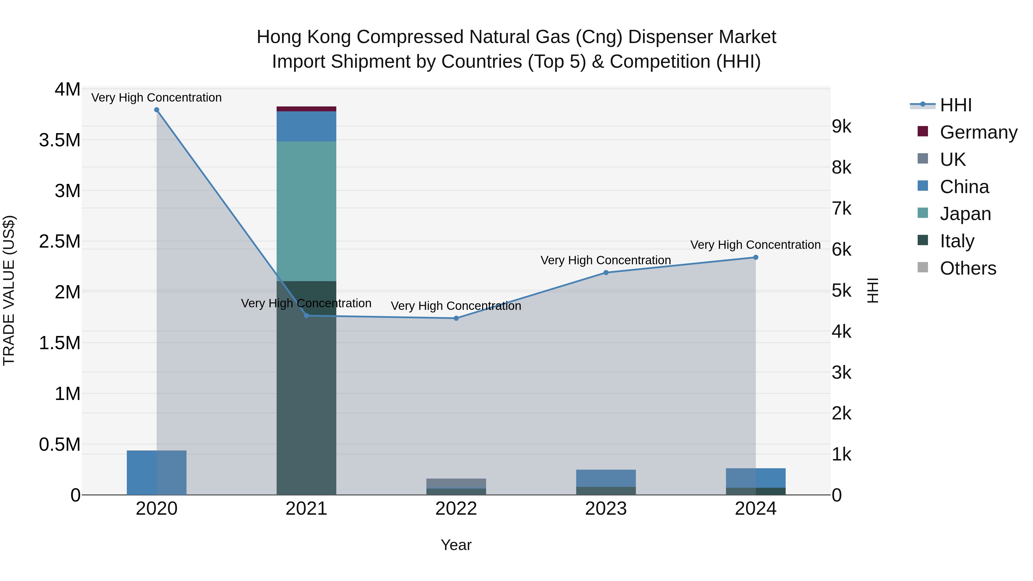 Hong Kong Compressed Natural Gas (Cng) Dispenser Market Top 5 Importing Countries and Market Competition (HHI) Analysis