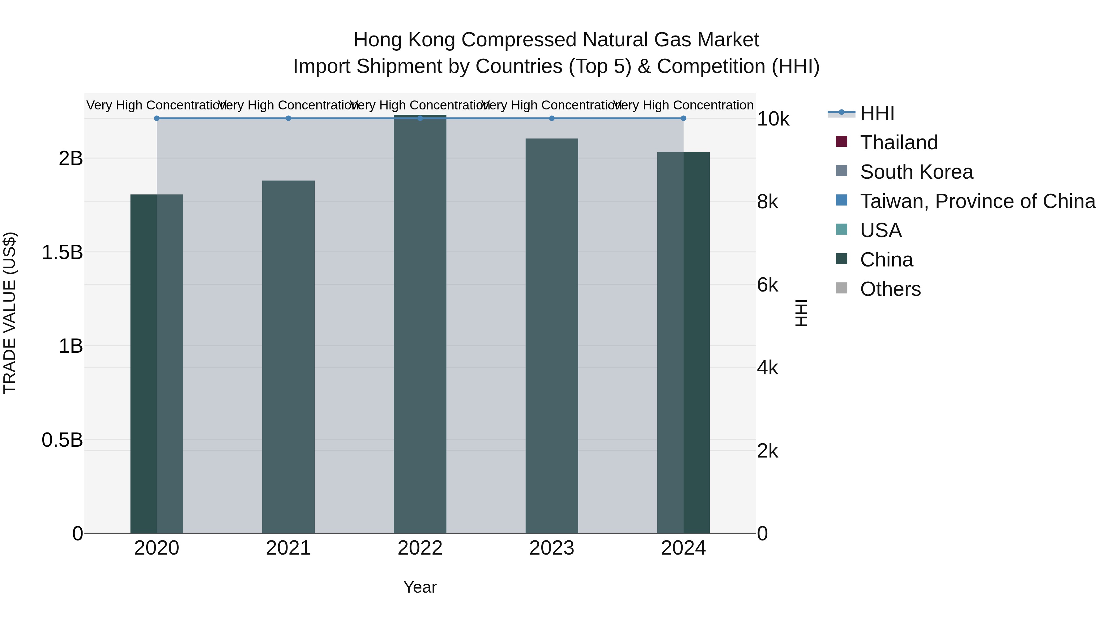 Hong Kong Compressed Natural Gas Market Top 5 Importing Countries and Market Competition (HHI) Analysis