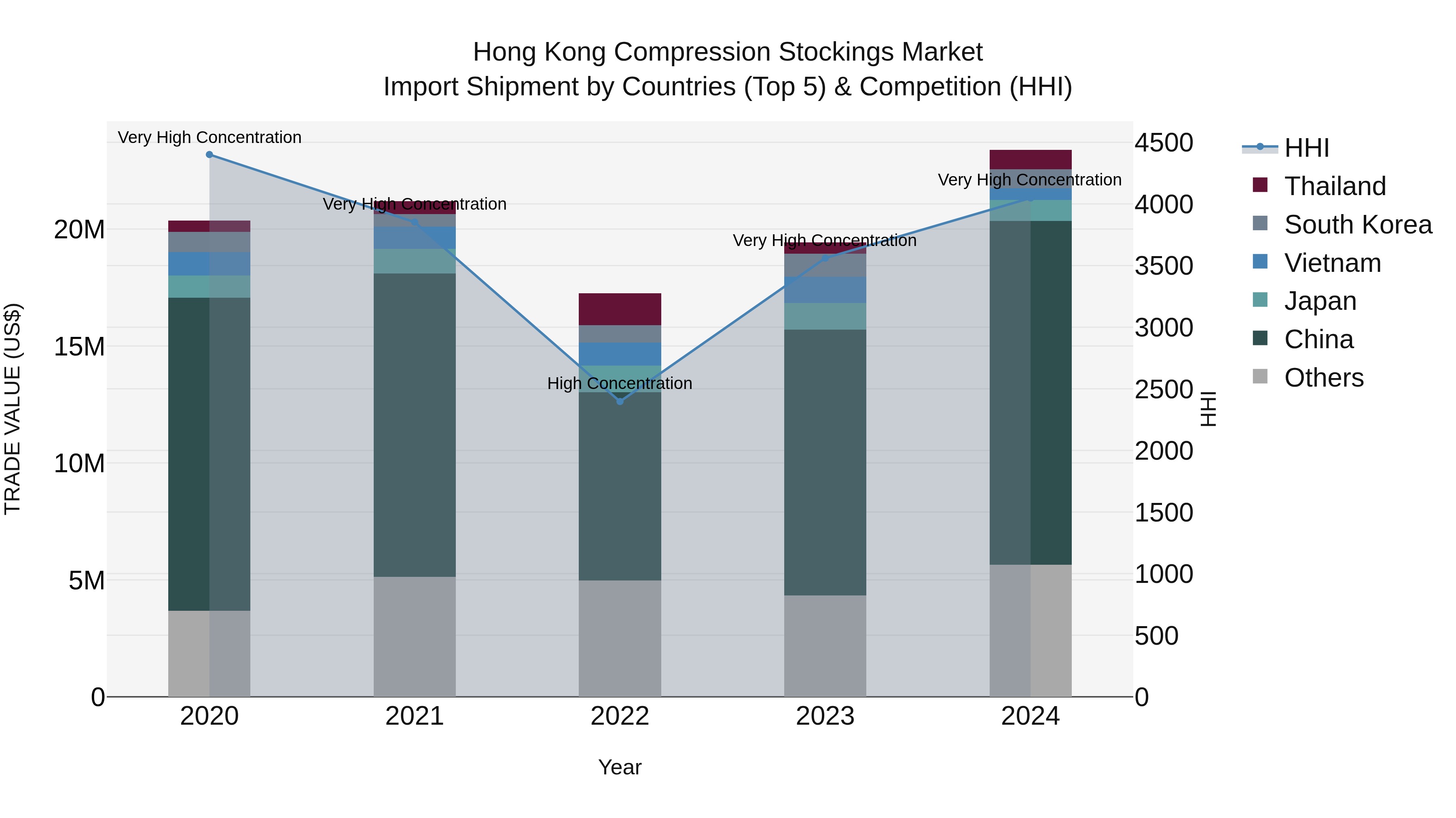 Hong Kong Compression Stockings Market Top 5 Importing Countries and Market Competition (HHI) Analysis