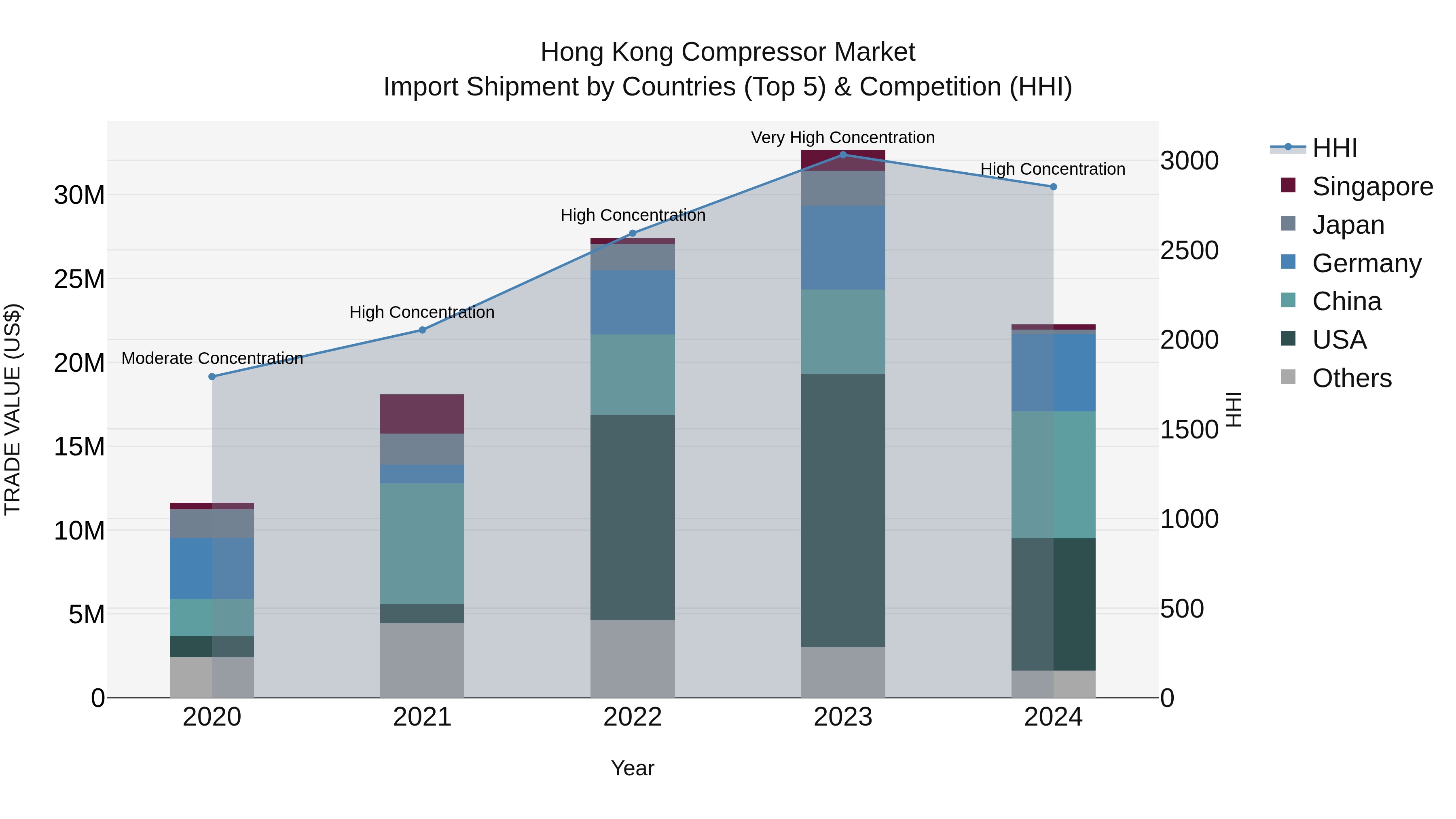 Hong Kong Compressor Market Top 5 Importing Countries and Market Competition (HHI) Analysis