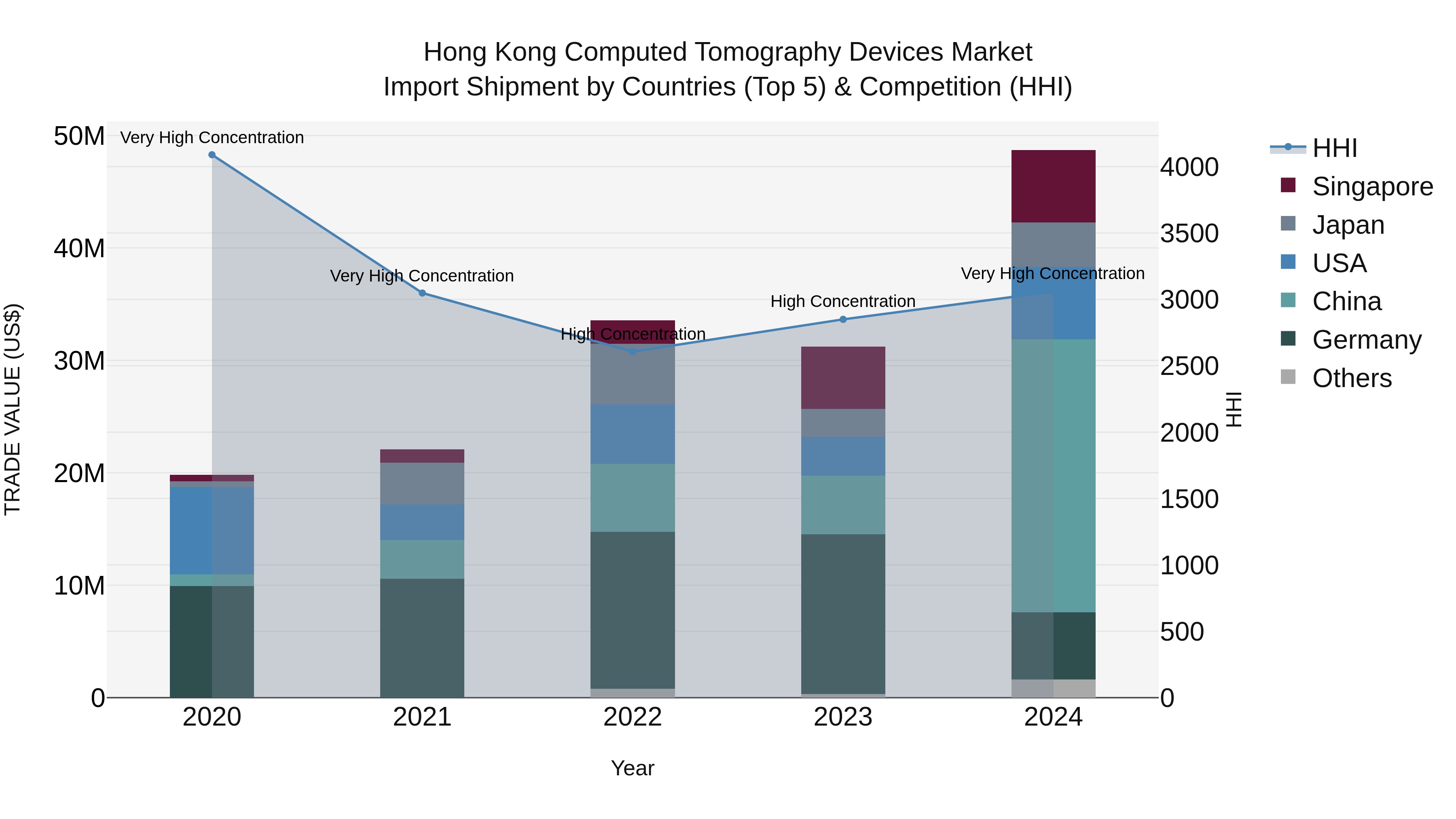 Hong Kong Computed Tomography Devices Market Top 5 Importing Countries and Market Competition (HHI) Analysis