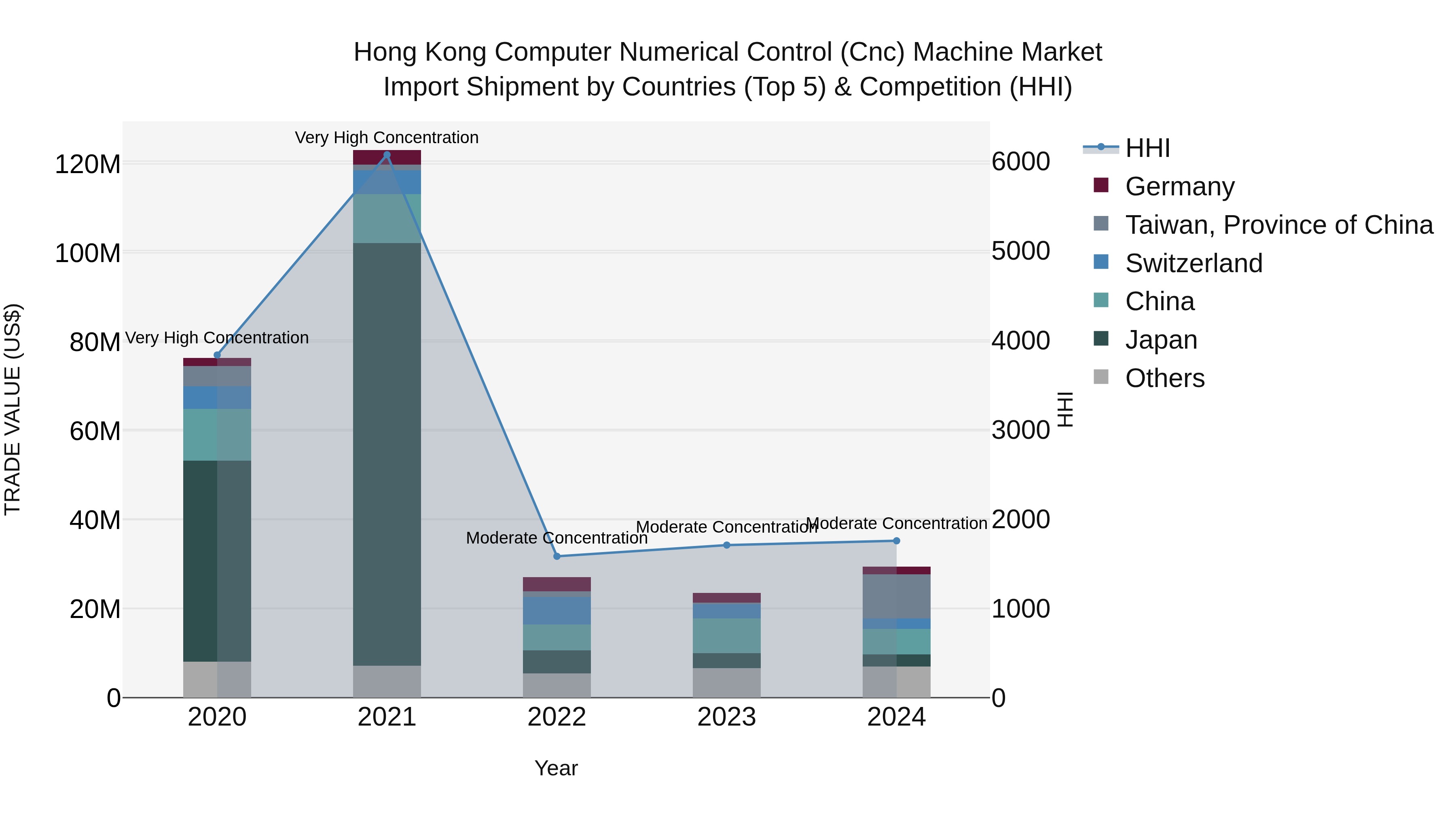 Hong Kong Computer Numerical Control (Cnc) Machine Market Top 5 Importing Countries and Market Competition (HHI) Analysis