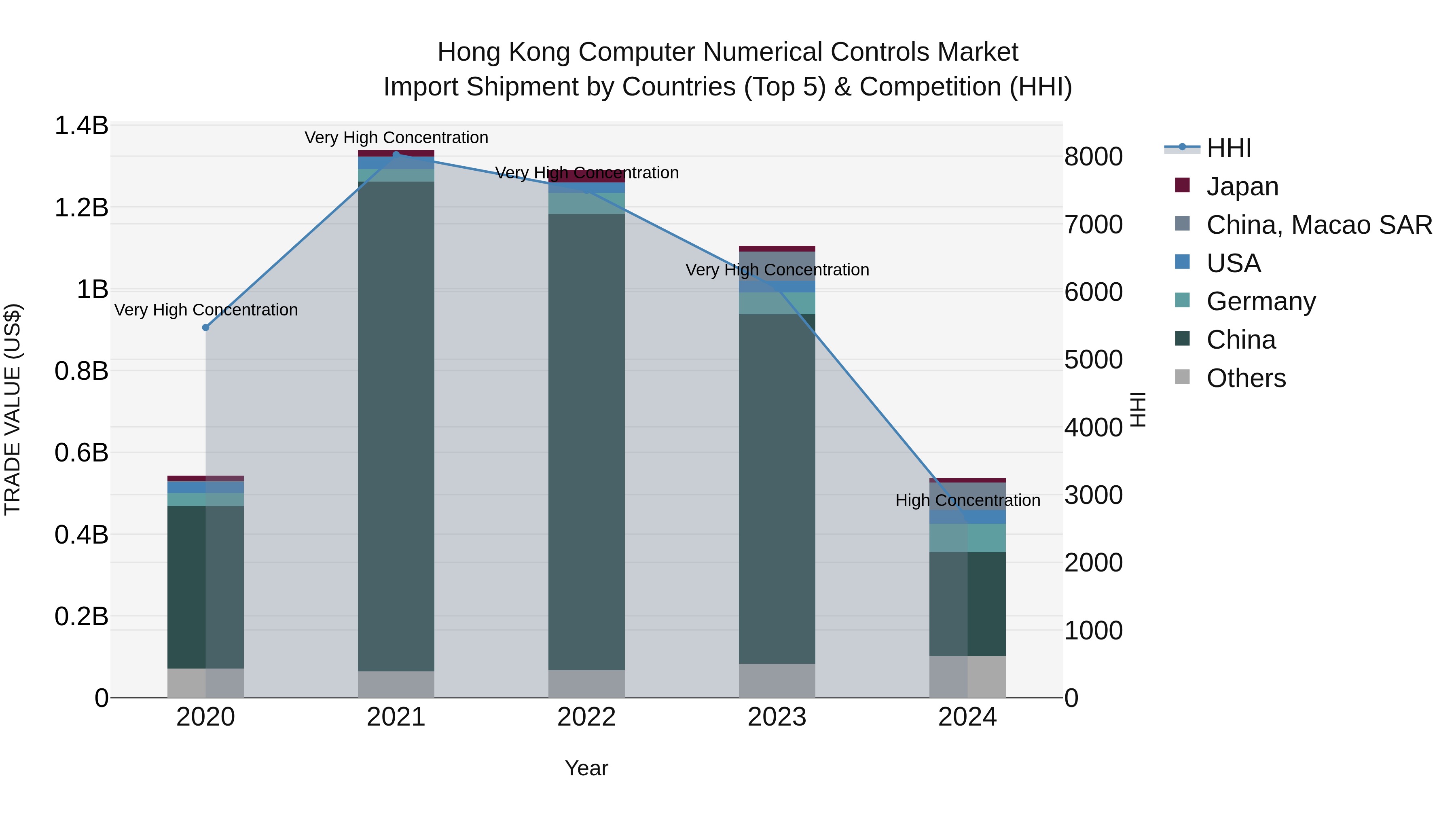 Hong Kong Computer Numerical Controls Market Top 5 Importing Countries and Market Competition (HHI) Analysis