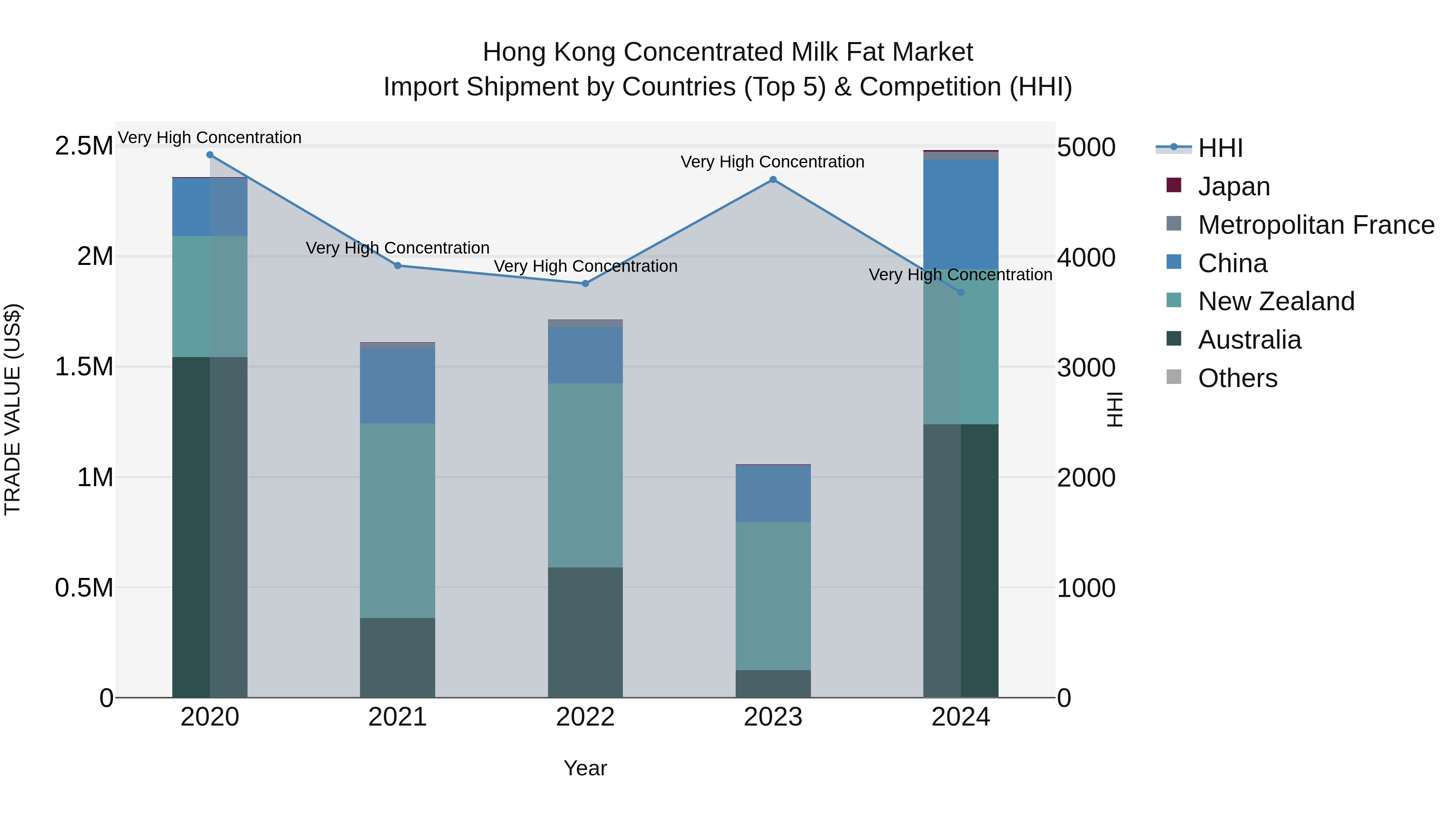 Hong Kong Concentrated Milk Fat Market Top 5 Importing Countries and Market Competition (HHI) Analysis
