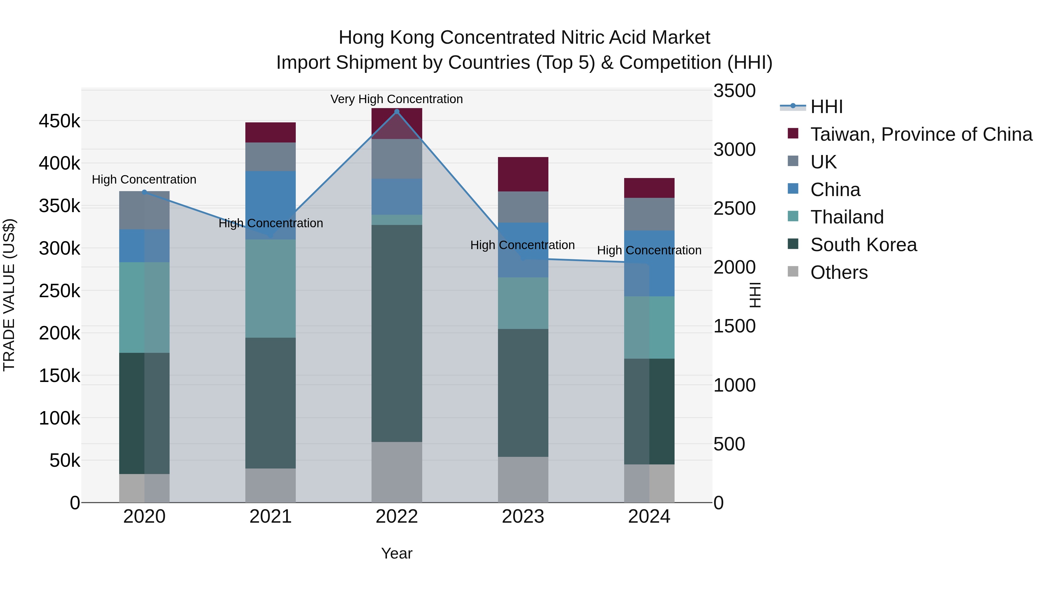 Hong Kong Concentrated Nitric Acid Market Top 5 Importing Countries and Market Competition (HHI) Analysis