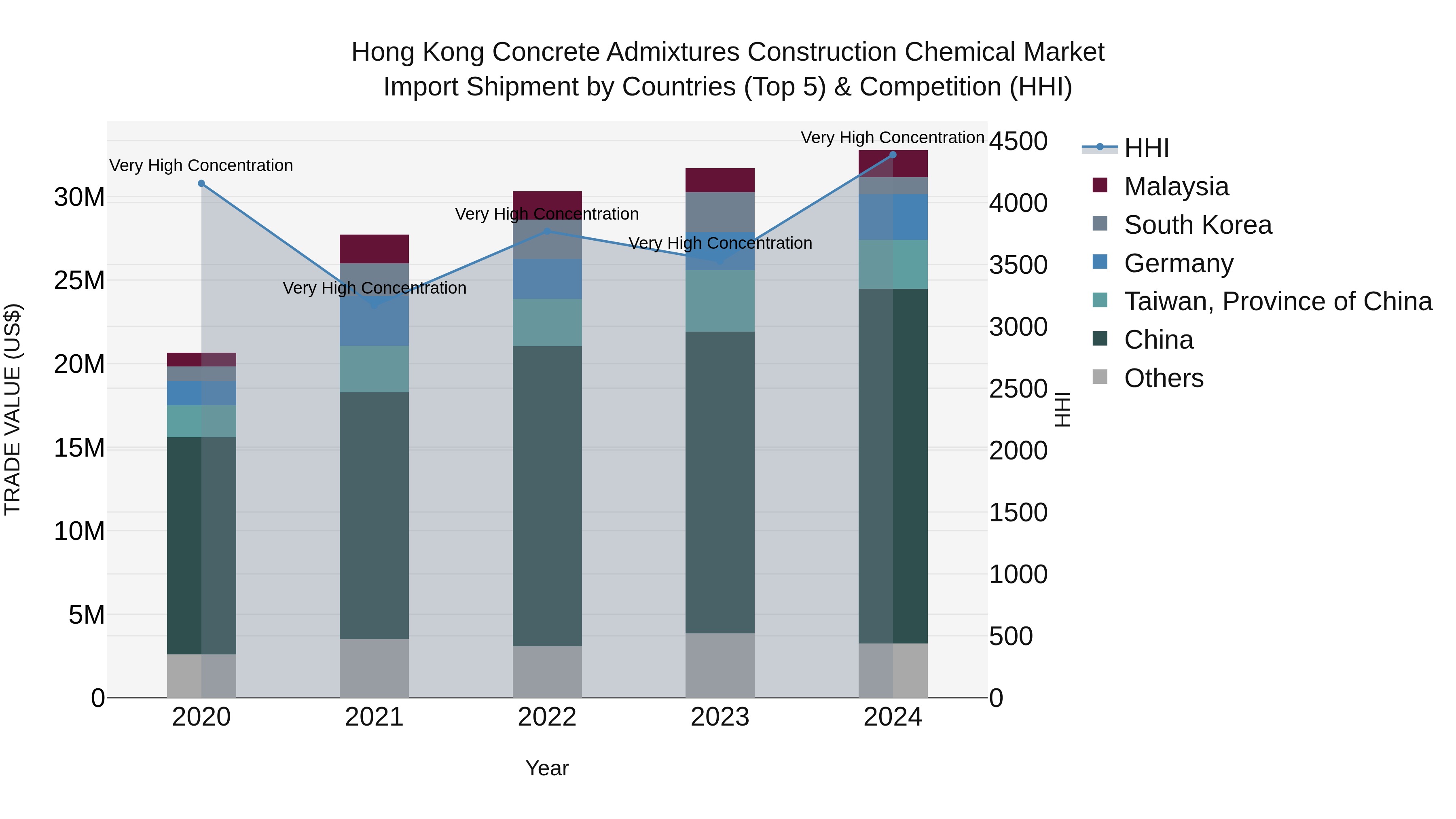 Hong Kong Concrete Admixtures Construction Chemical Market Top 5 Importing Countries and Market Competition (HHI) Analysis