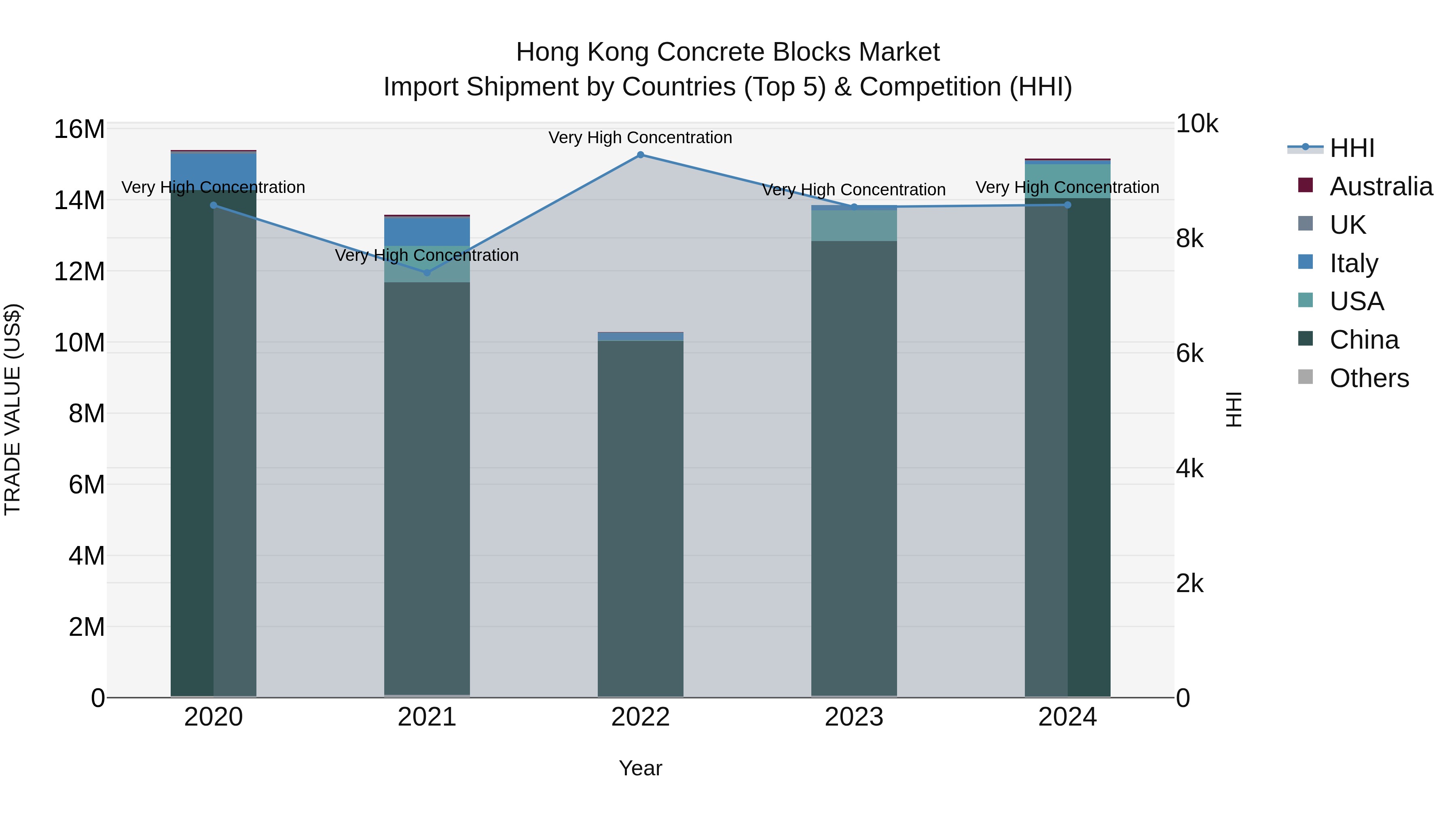 Hong Kong Concrete Blocks Market Top 5 Importing Countries and Market Competition (HHI) Analysis