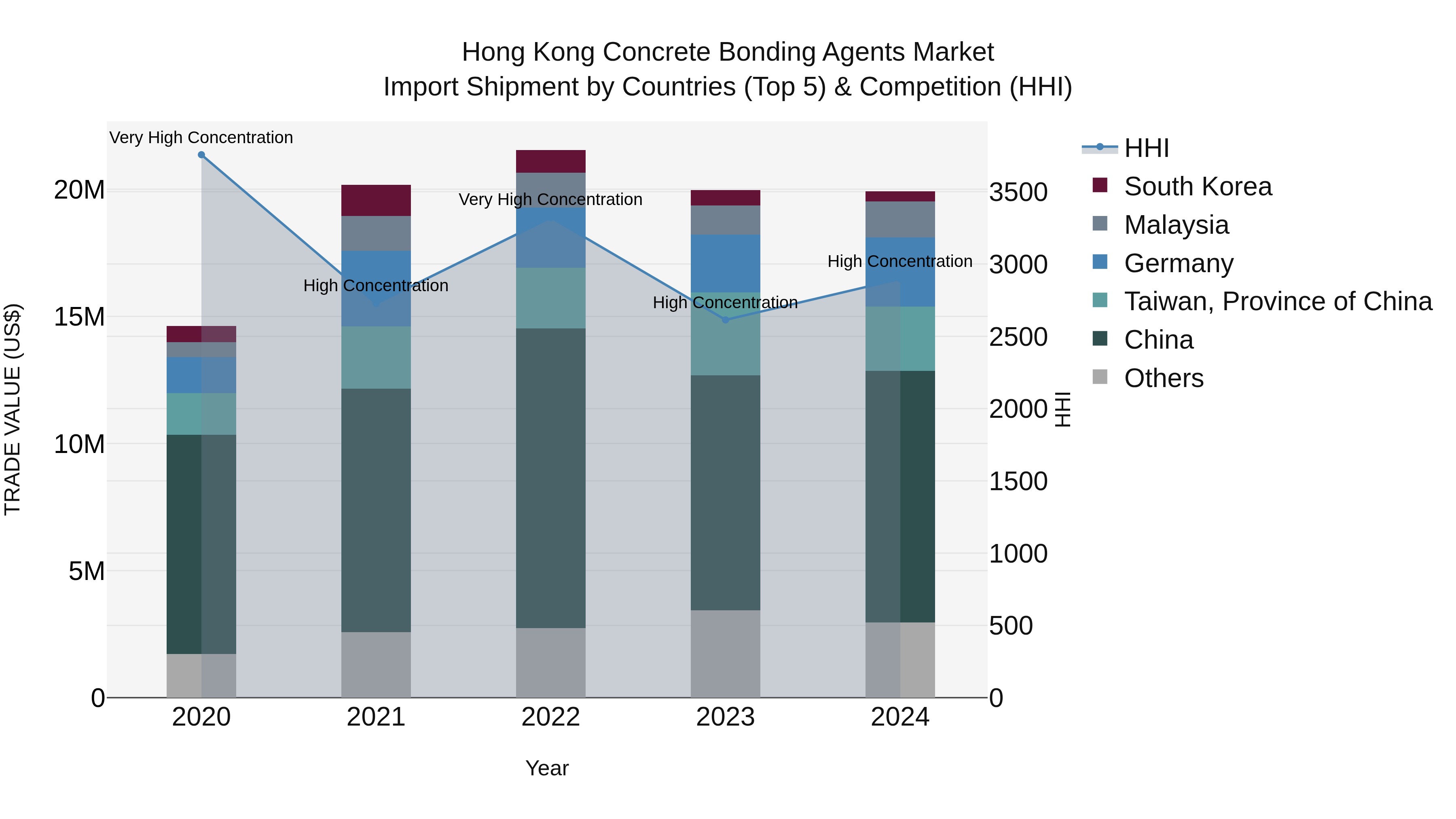 Hong Kong Concrete Bonding Agents Market Top 5 Importing Countries and Market Competition (HHI) Analysis