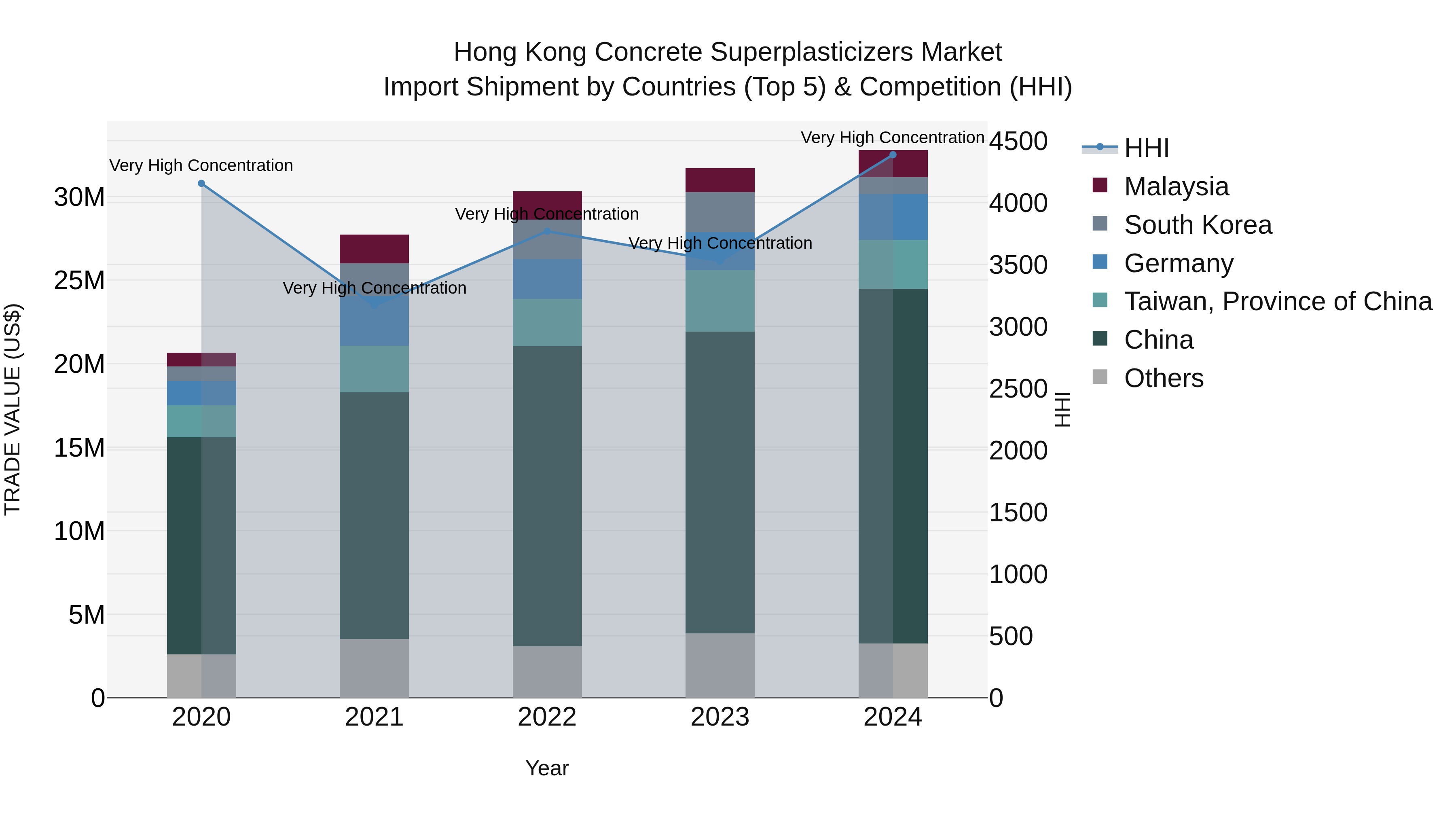 Hong Kong Concrete Superplasticizers Market Top 5 Importing Countries and Market Competition (HHI) Analysis