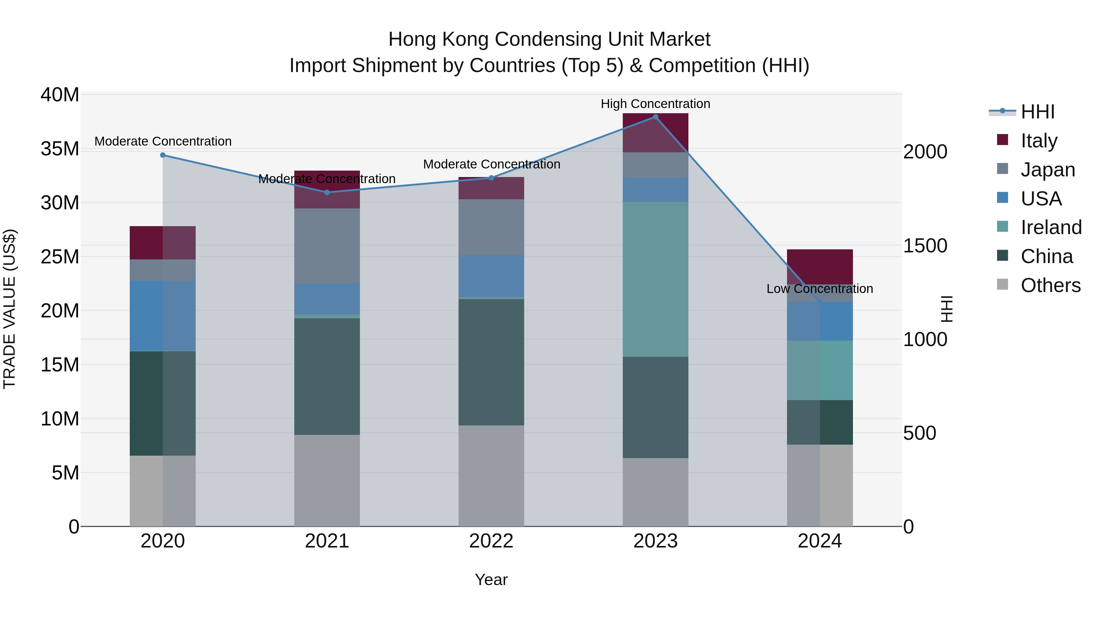 Hong Kong Condensing Unit Market Top 5 Importing Countries and Market Competition (HHI) Analysis
