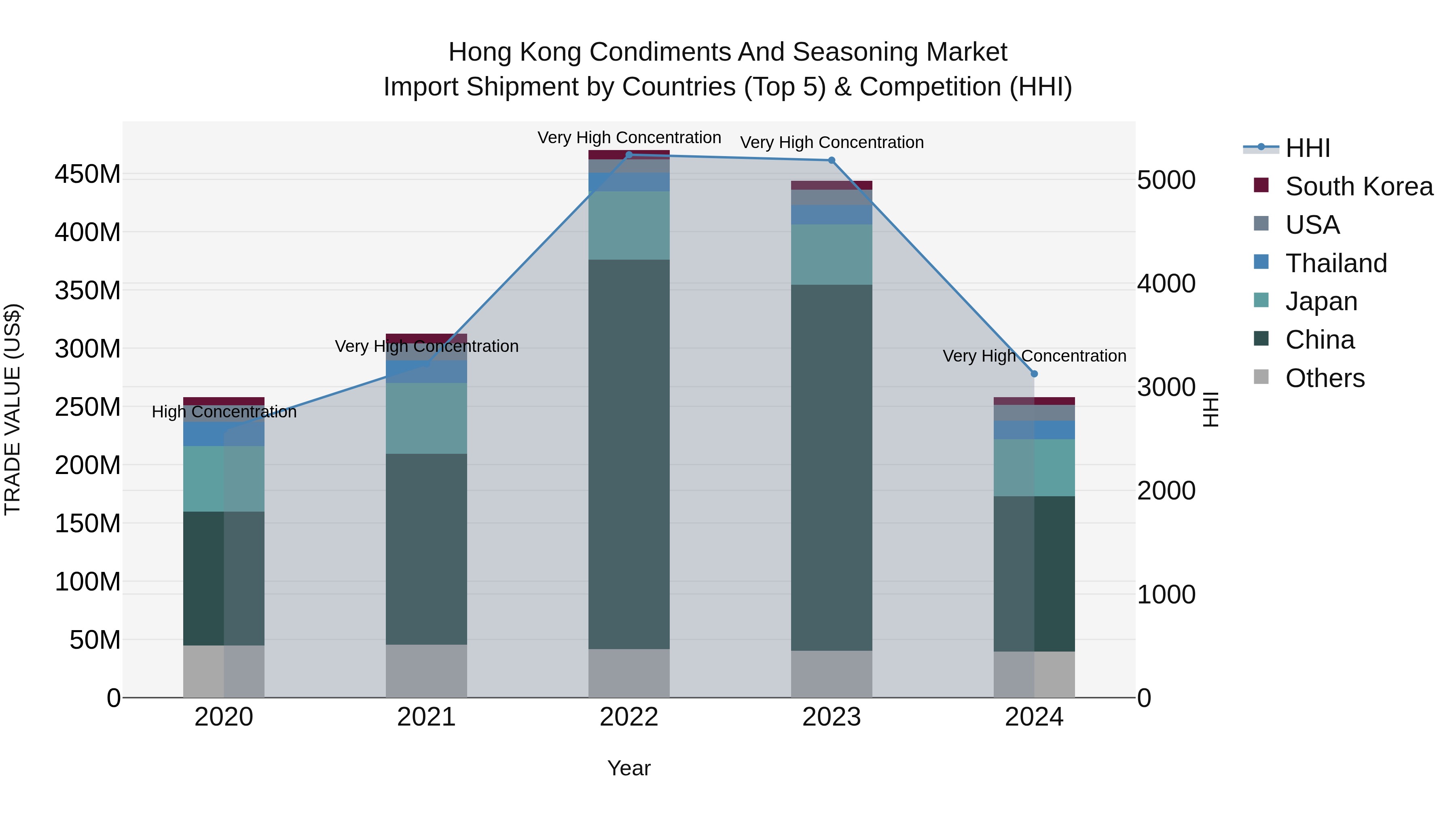 Hong Kong Condiments and Seasoning Market Top 5 Importing Countries and Market Competition (HHI) Analysis
