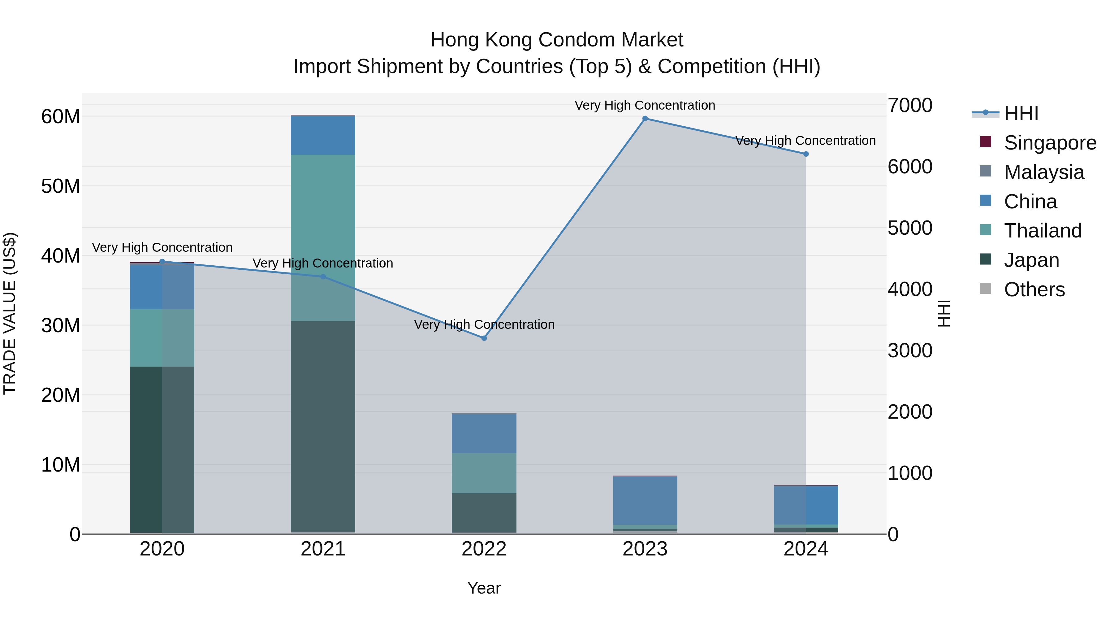 Hong Kong Condom Market Top 5 Importing Countries and Market Competition (HHI) Analysis