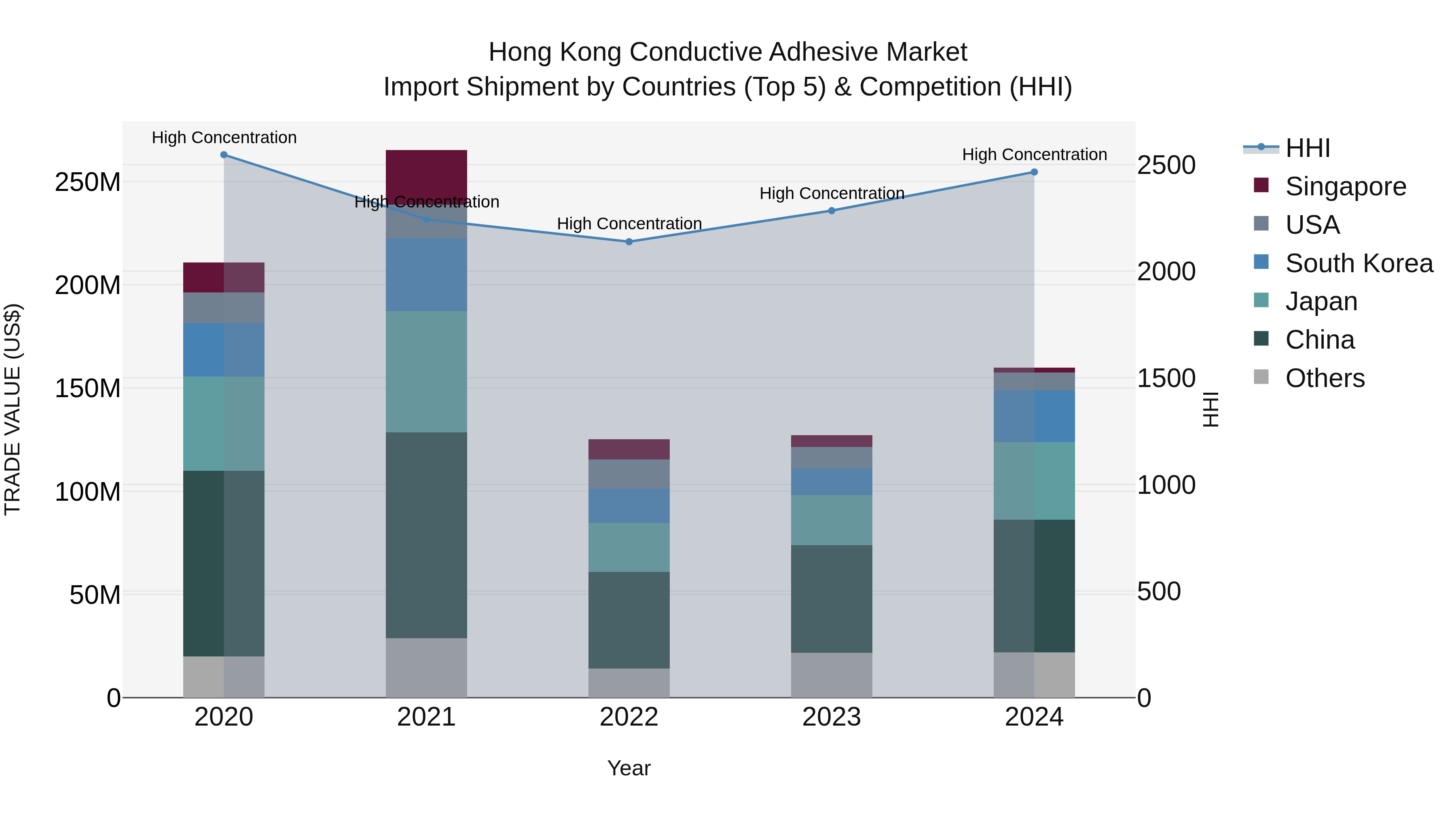 Hong Kong Conductive Adhesive Market Top 5 Importing Countries and Market Competition (HHI) Analysis