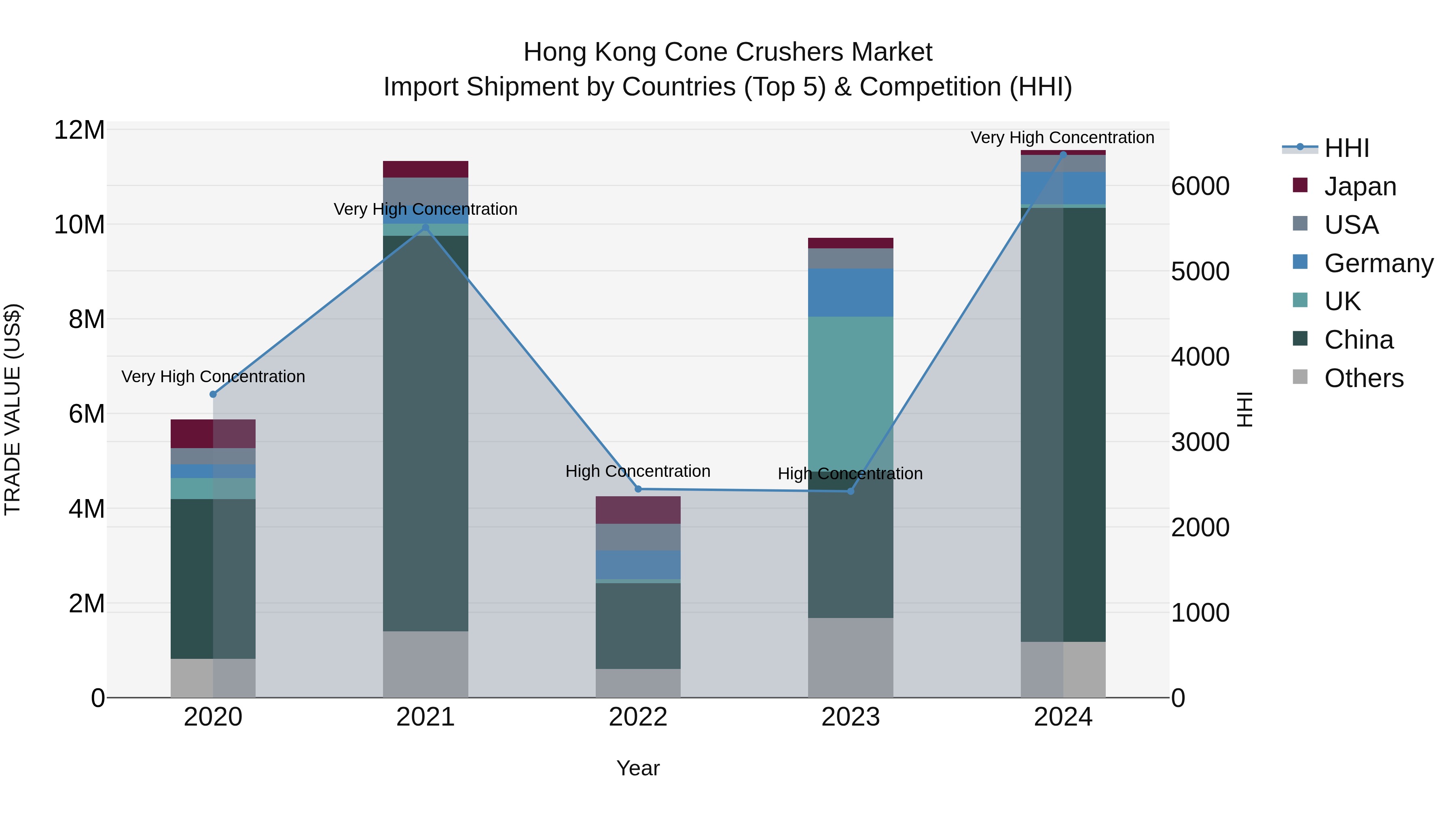 Hong Kong Cone Crushers Market Top 5 Importing Countries and Market Competition (HHI) Analysis