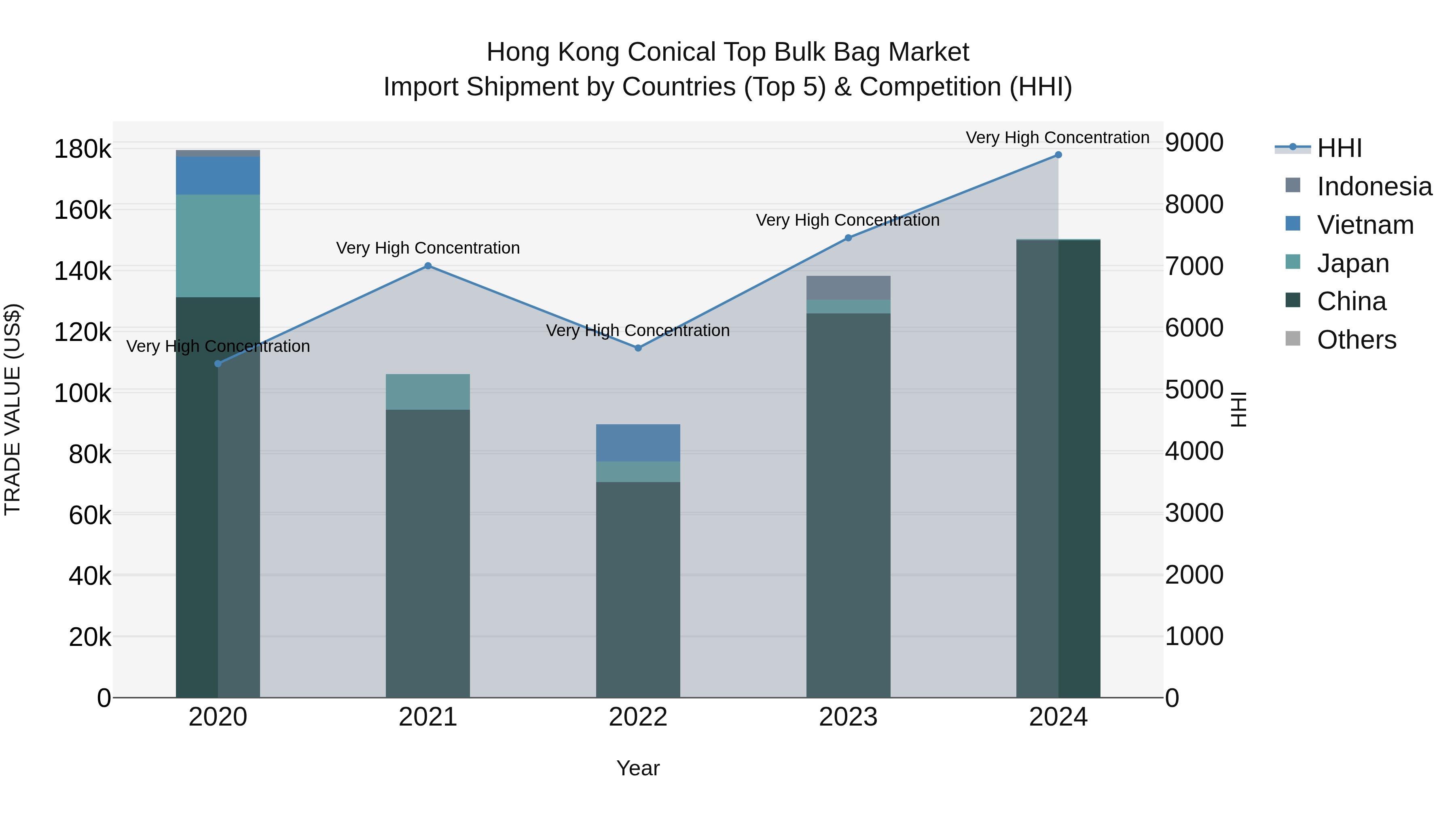 Hong Kong Conical Top Bulk Bag Market Top 5 Importing Countries and Market Competition (HHI) Analysis
