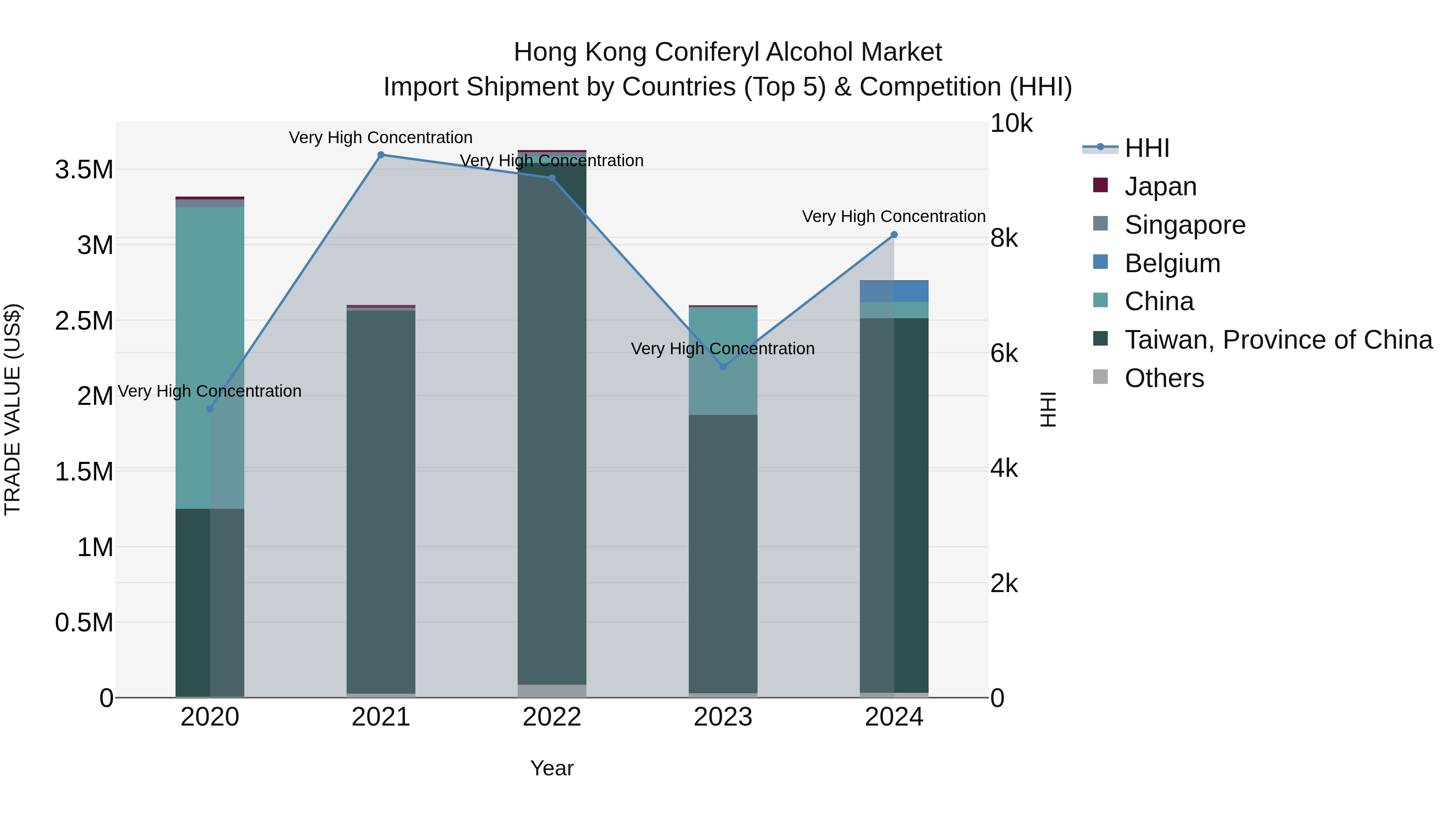 Hong Kong Coniferyl Alcohol Market Top 5 Importing Countries and Market Competition (HHI) Analysis