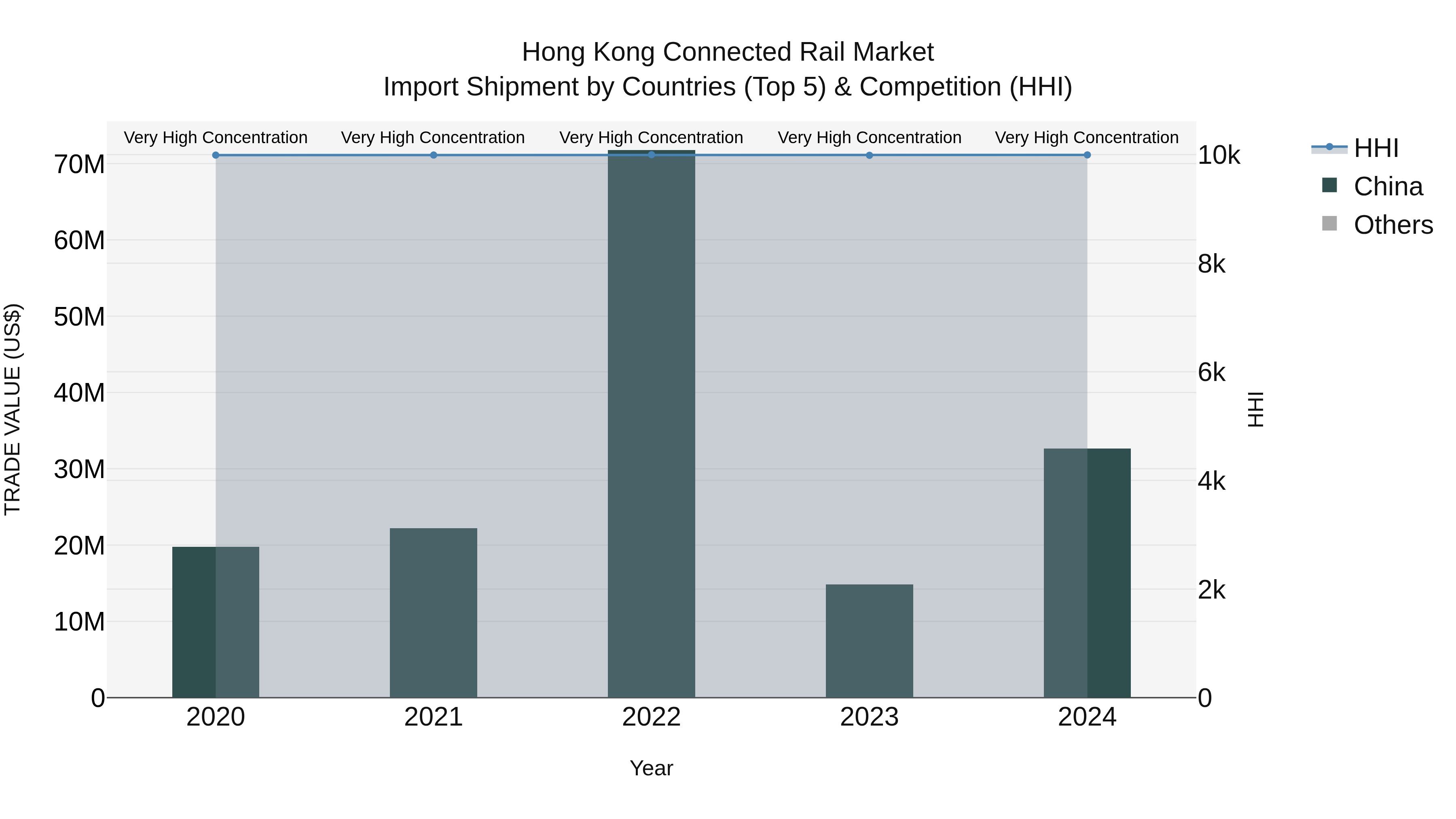Hong Kong Connected Rail Market Top 5 Importing Countries and Market Competition (HHI) Analysis