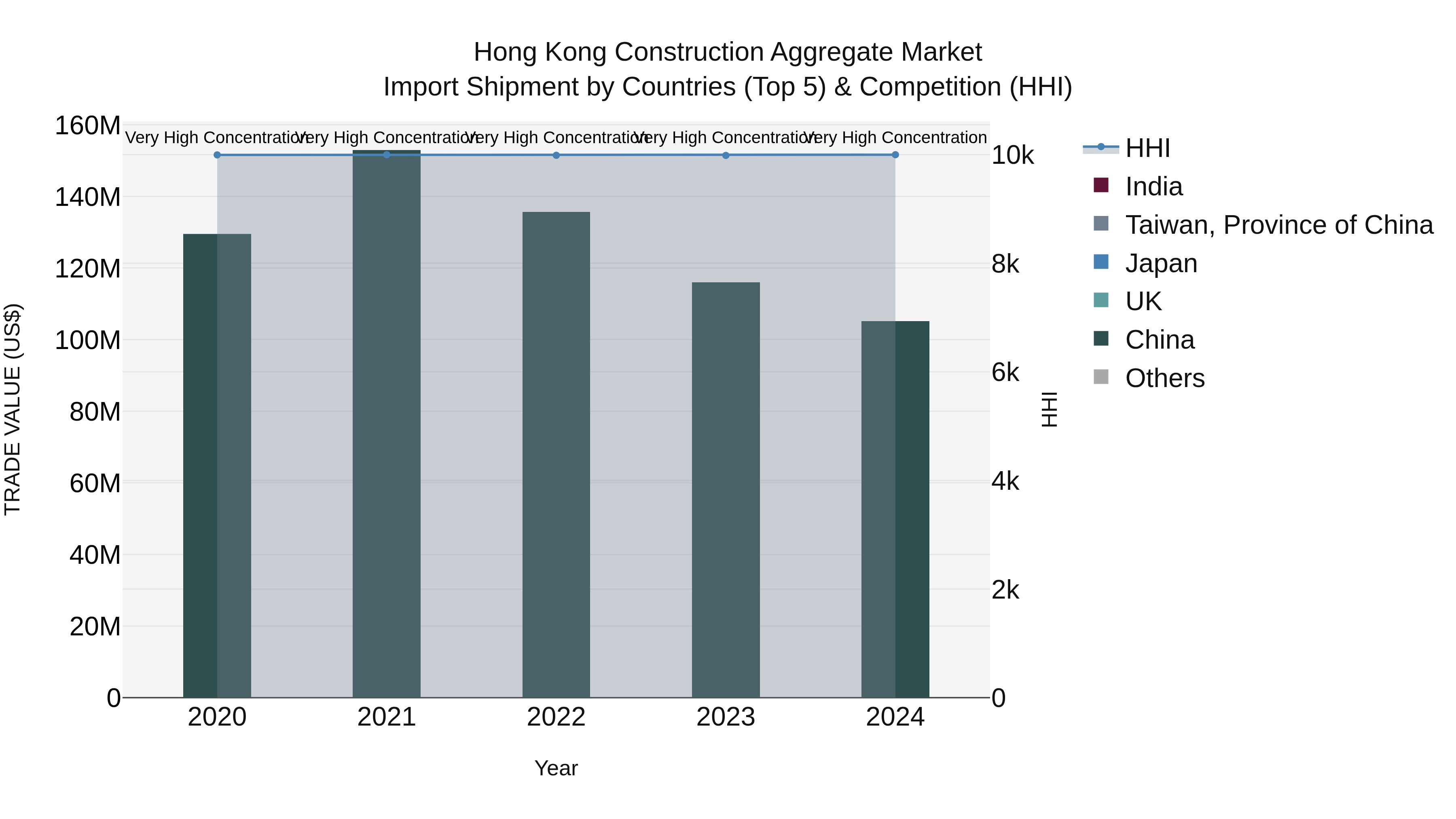 Hong Kong Construction Aggregate Market Top 5 Importing Countries and Market Competition (HHI) Analysis