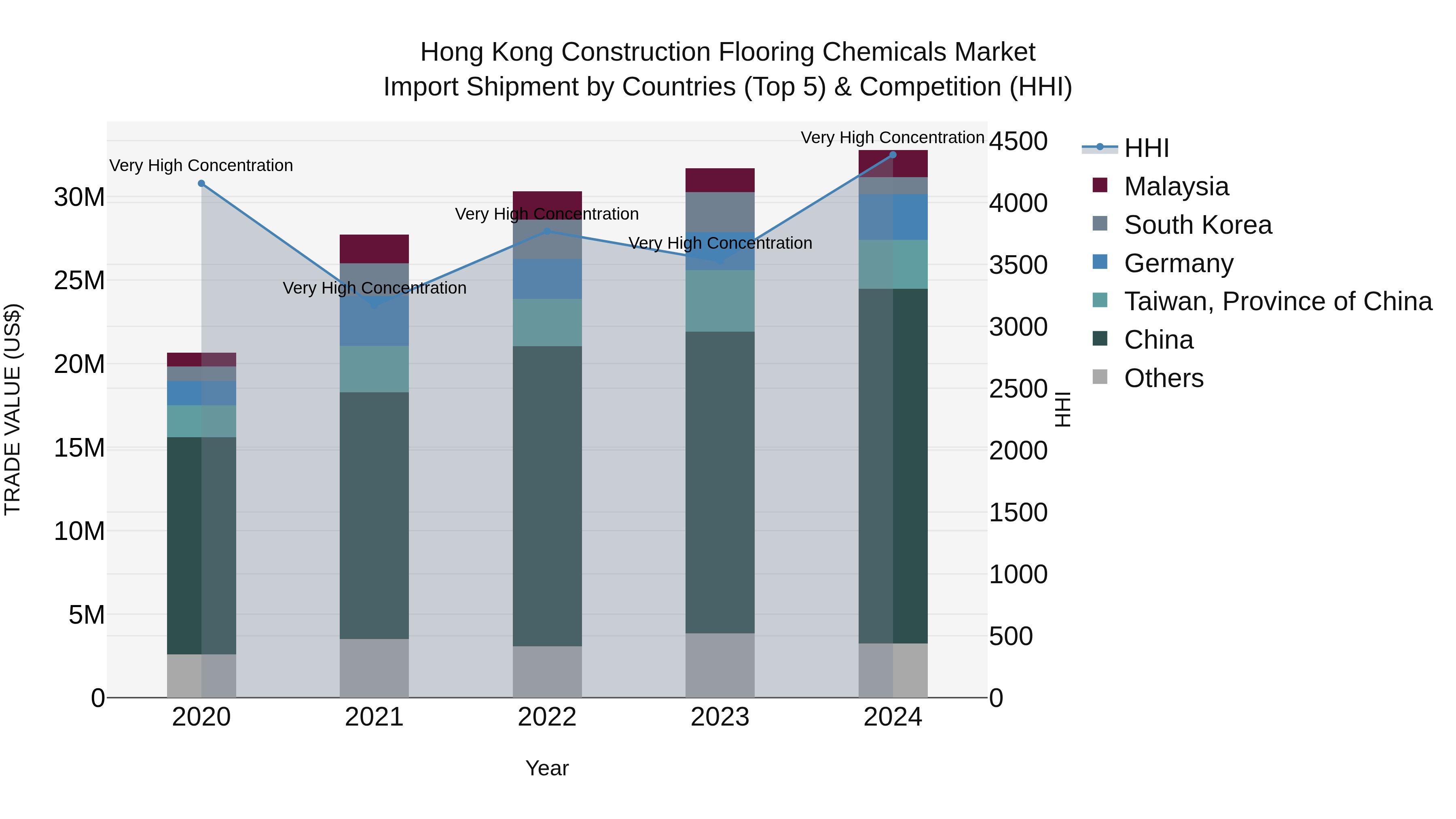 Hong Kong Construction Flooring Chemicals Market Top 5 Importing Countries and Market Competition (HHI) Analysis