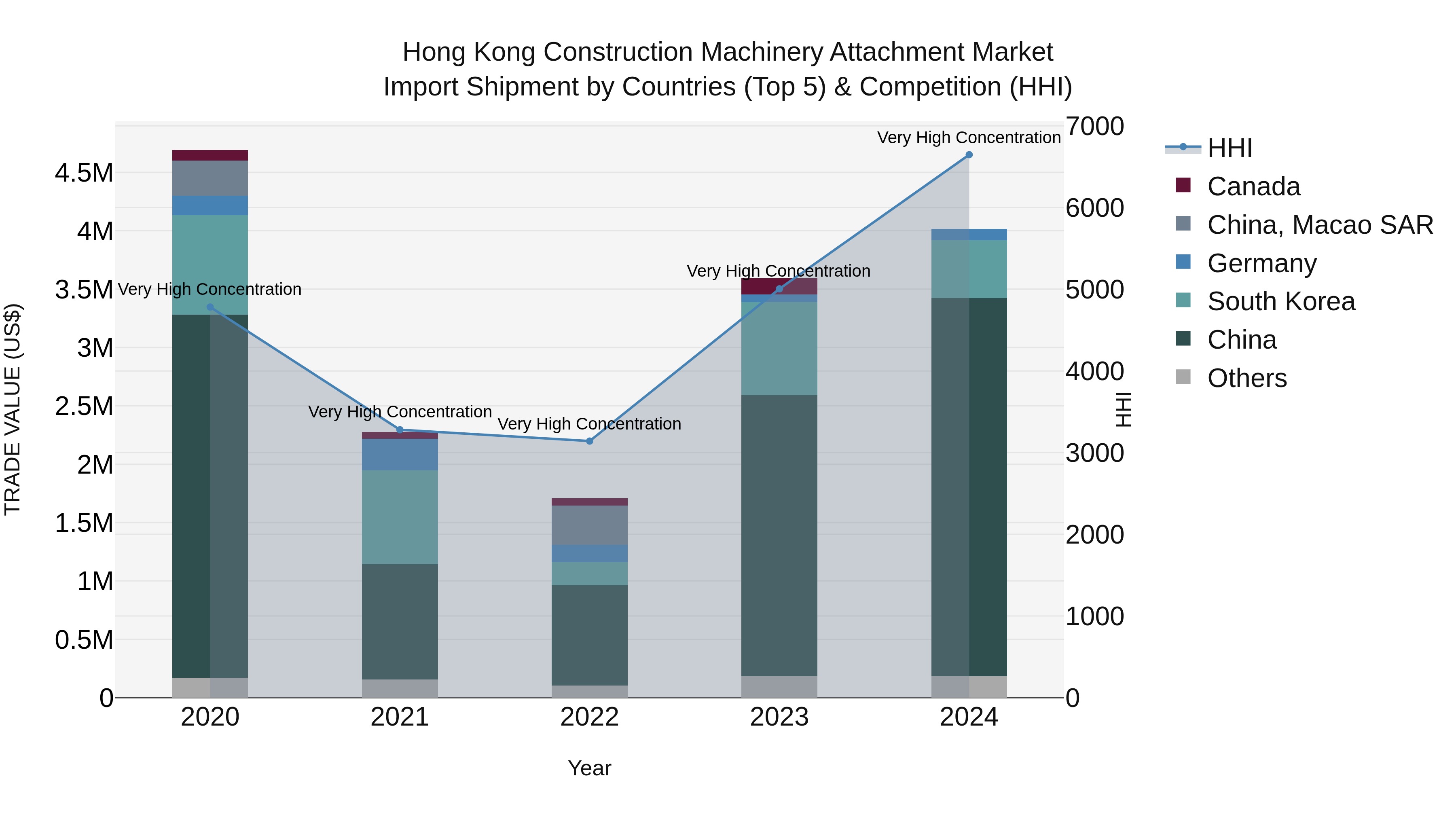 Hong Kong Construction Machinery Attachment Market Top 5 Importing Countries and Market Competition (HHI) Analysis
