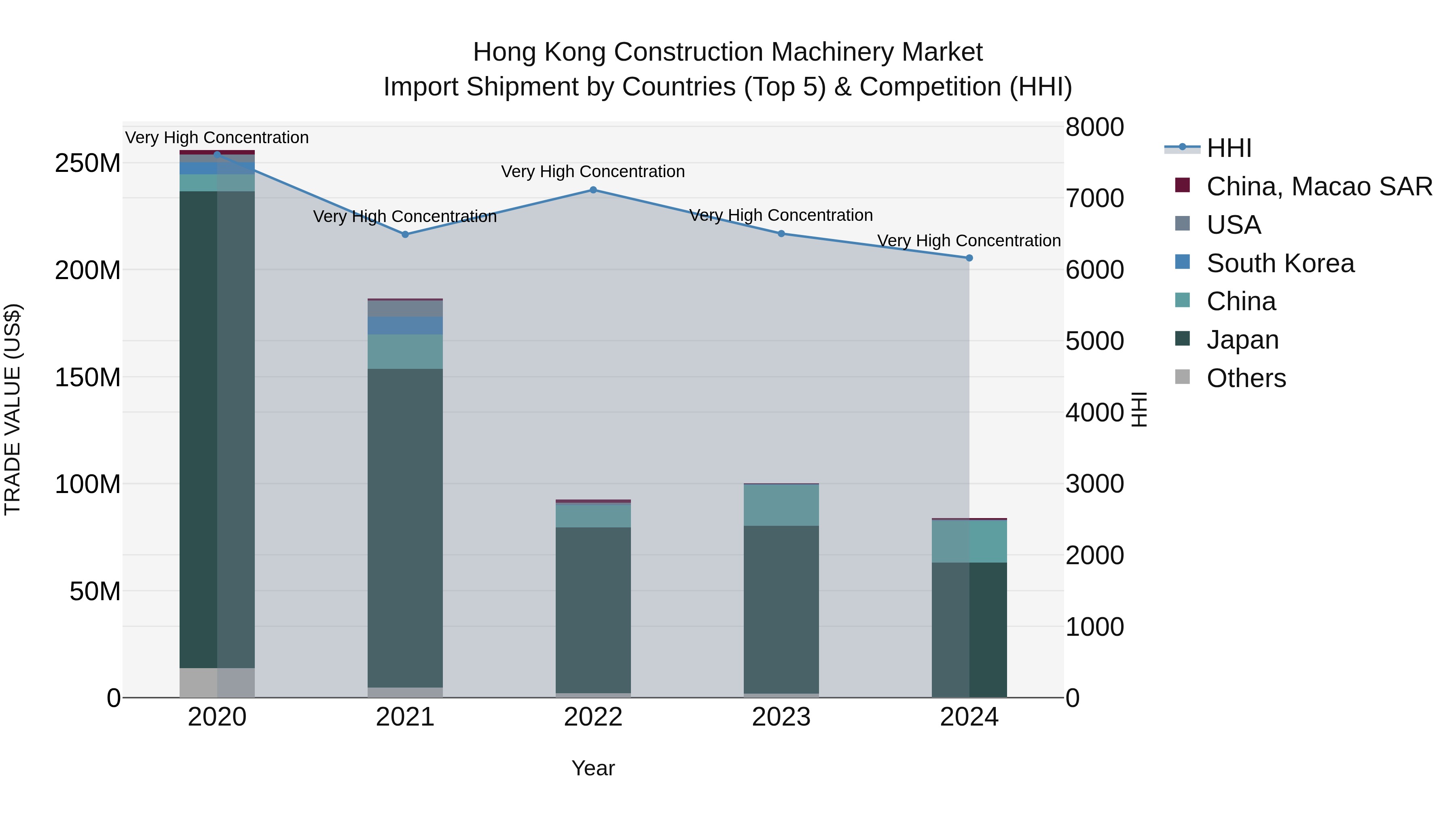 Hong Kong Construction Machinery Market Top 5 Importing Countries and Market Competition (HHI) Analysis