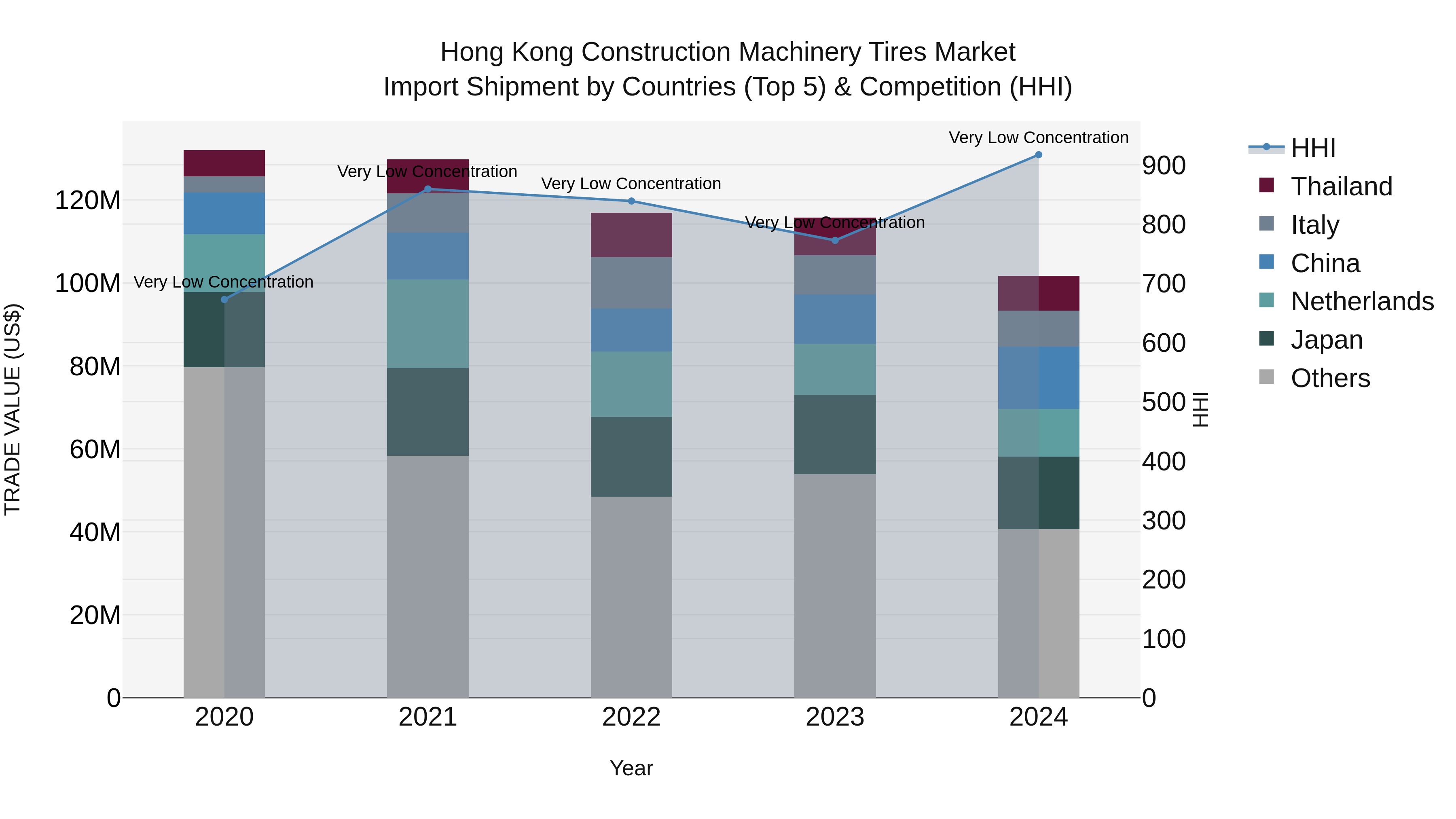 Hong Kong Construction Machinery Tires Market Top 5 Importing Countries and Market Competition (HHI) Analysis