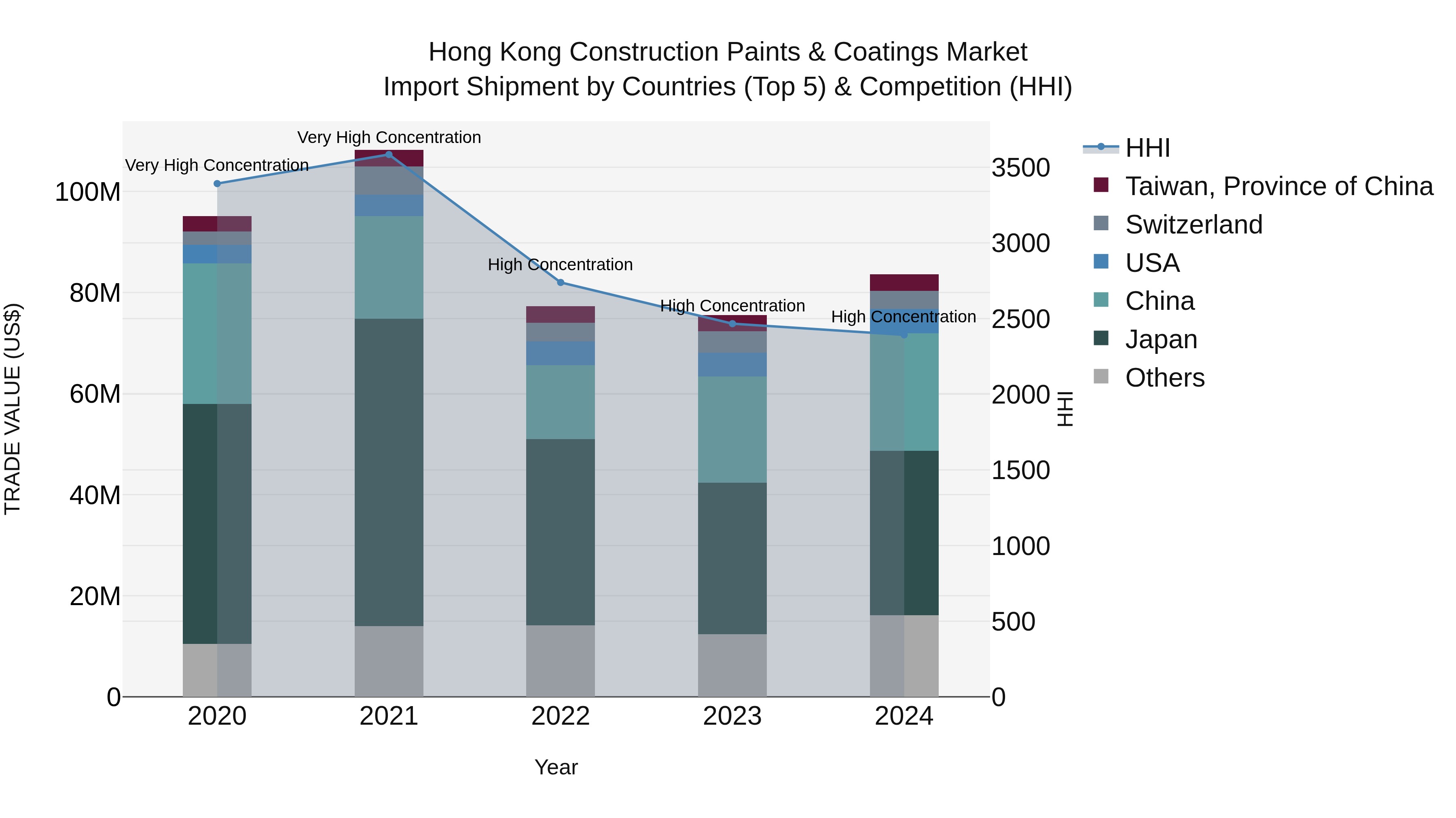 Hong Kong Construction Paints & Coatings Market Top 5 Importing Countries and Market Competition (HHI) Analysis