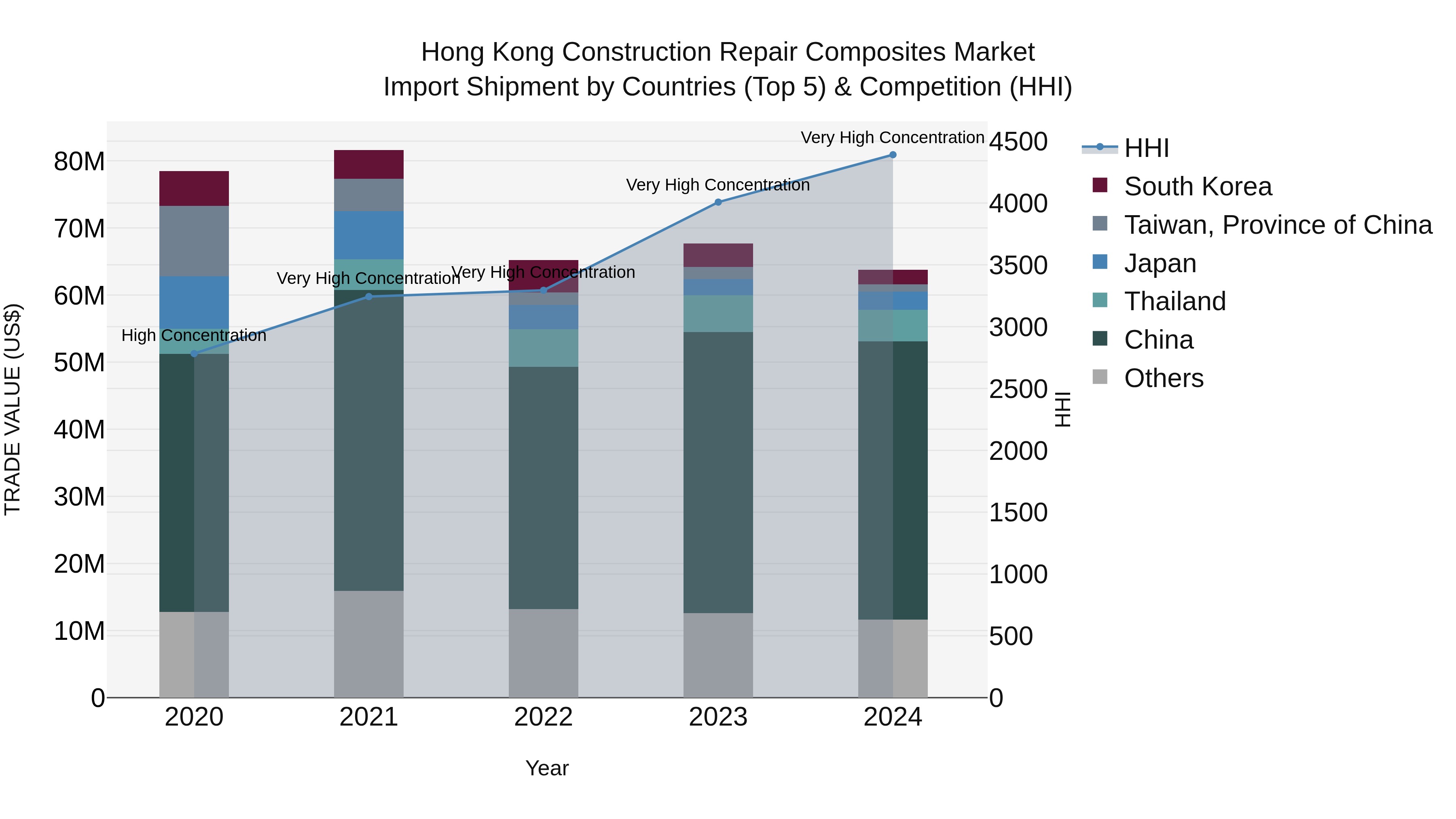 Hong Kong Construction Repair Composites Market Top 5 Importing Countries and Market Competition (HHI) Analysis
