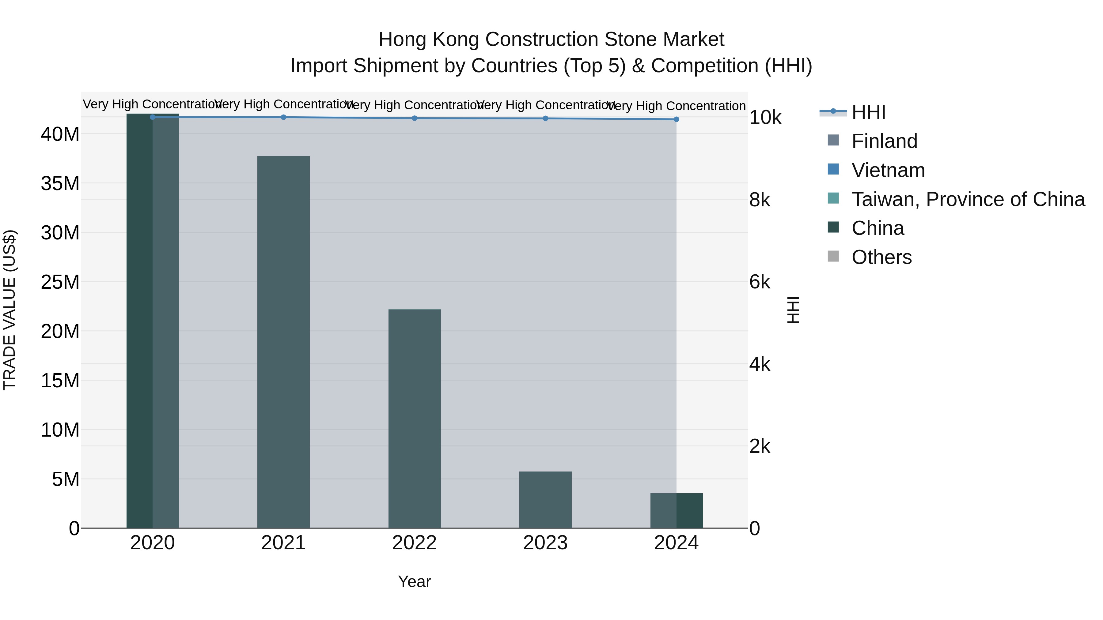 Hong Kong Construction Stone Market Top 5 Importing Countries and Market Competition (HHI) Analysis