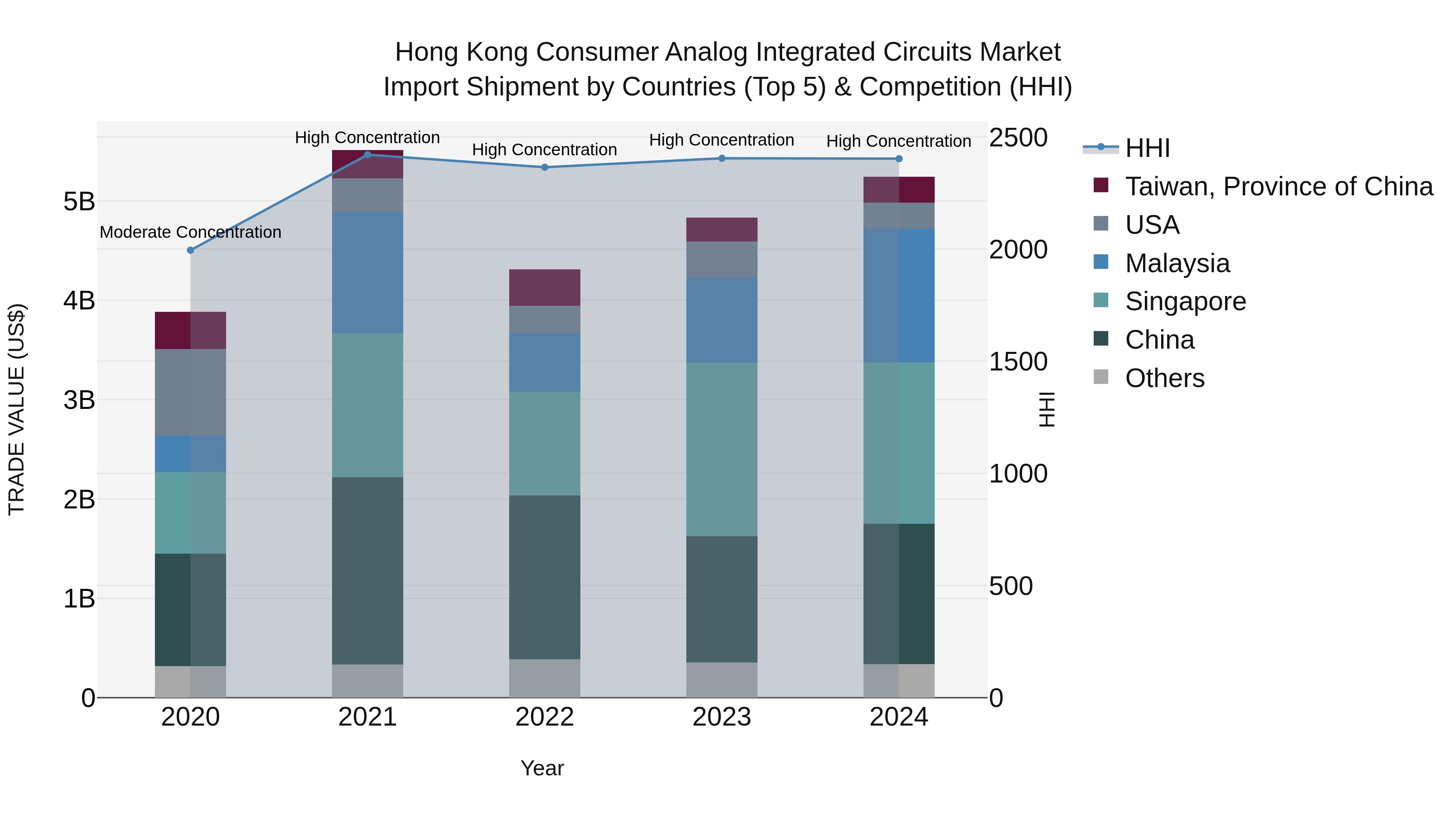 Hong Kong Consumer Analog Integrated Circuits Market Top 5 Importing Countries and Market Competition (HHI) Analysis