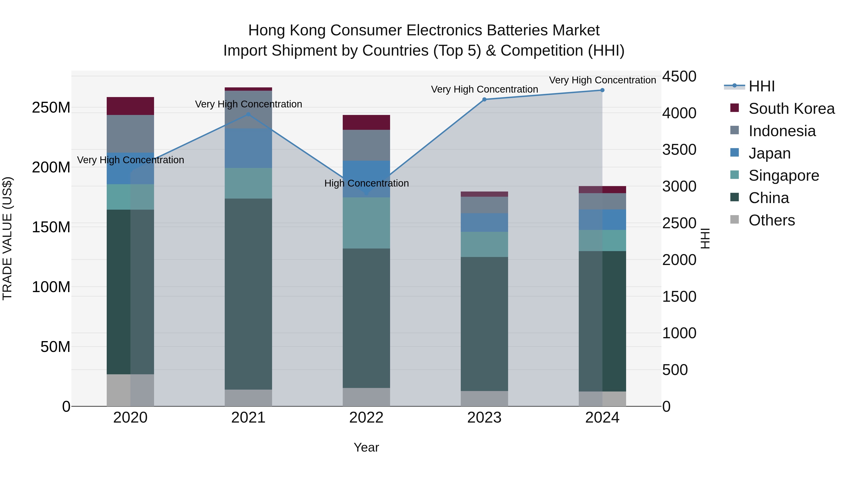 Hong Kong Consumer Electronics Batteries Market Top 5 Importing Countries and Market Competition (HHI) Analysis