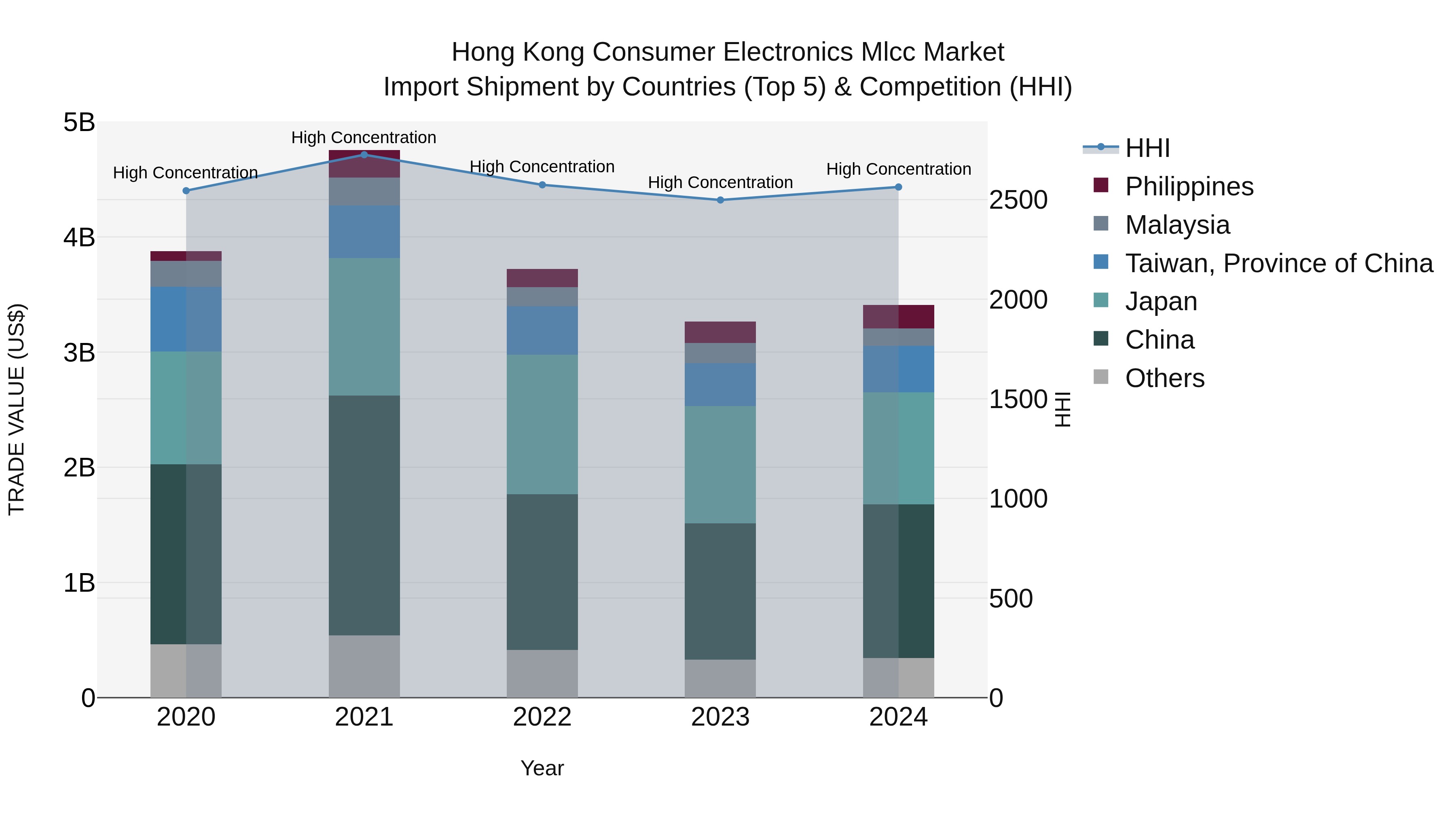 Hong Kong Consumer Electronics Mlcc Market Top 5 Importing Countries and Market Competition (HHI) Analysis