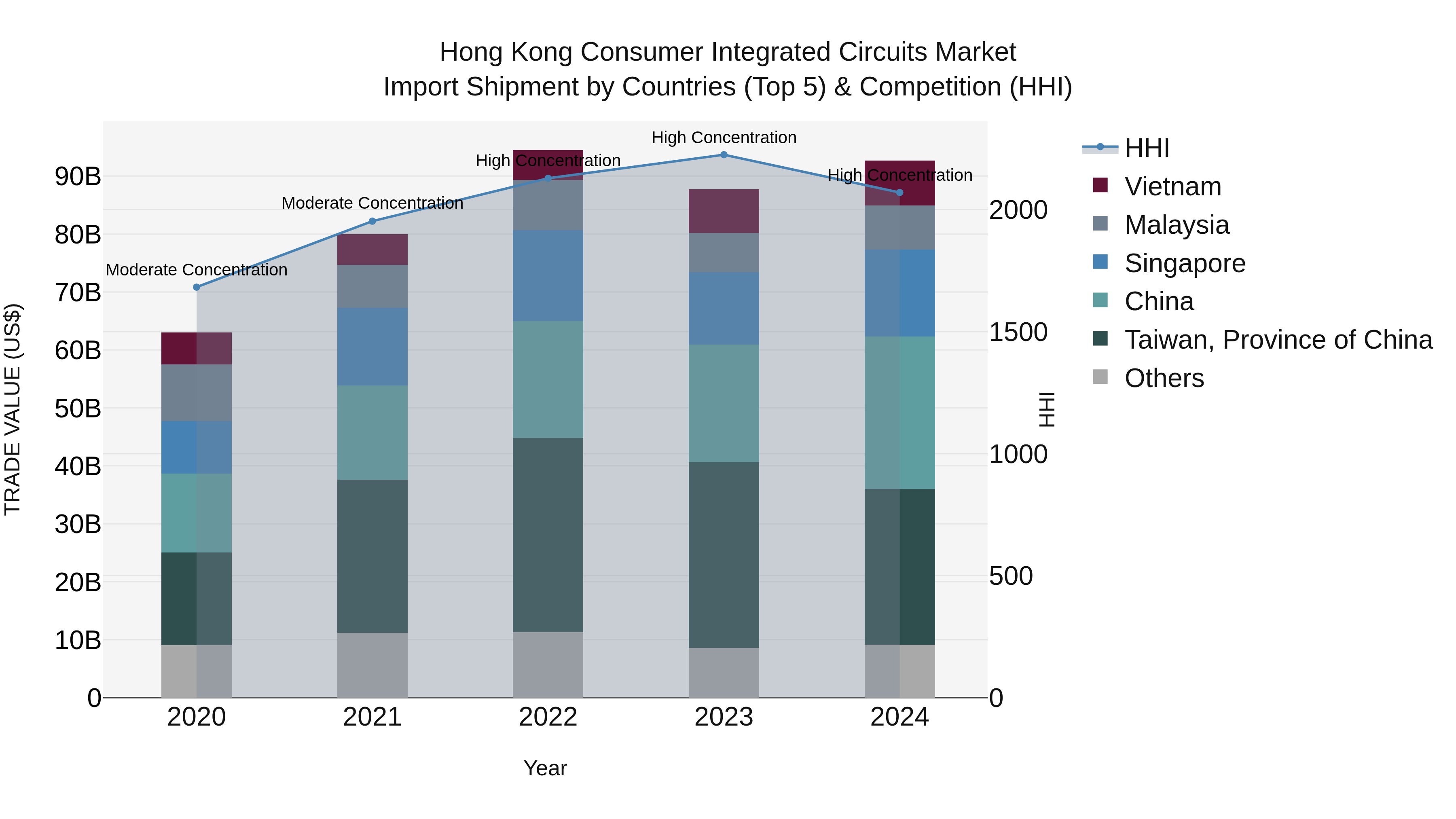 Hong Kong Consumer Integrated Circuits Market Top 5 Importing Countries and Market Competition (HHI) Analysis