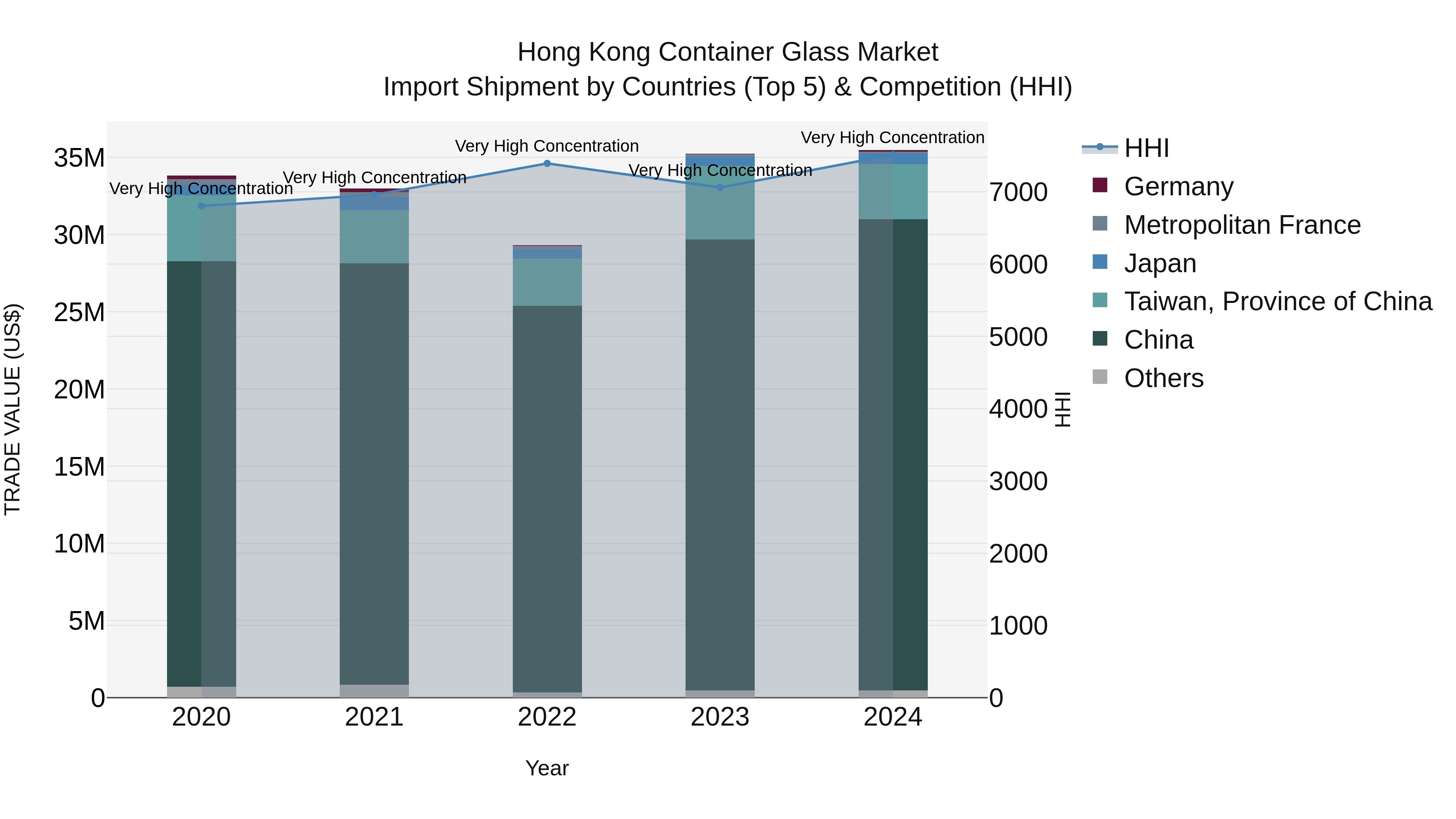 Hong Kong Container Glass Market Top 5 Importing Countries and Market Competition (HHI) Analysis
