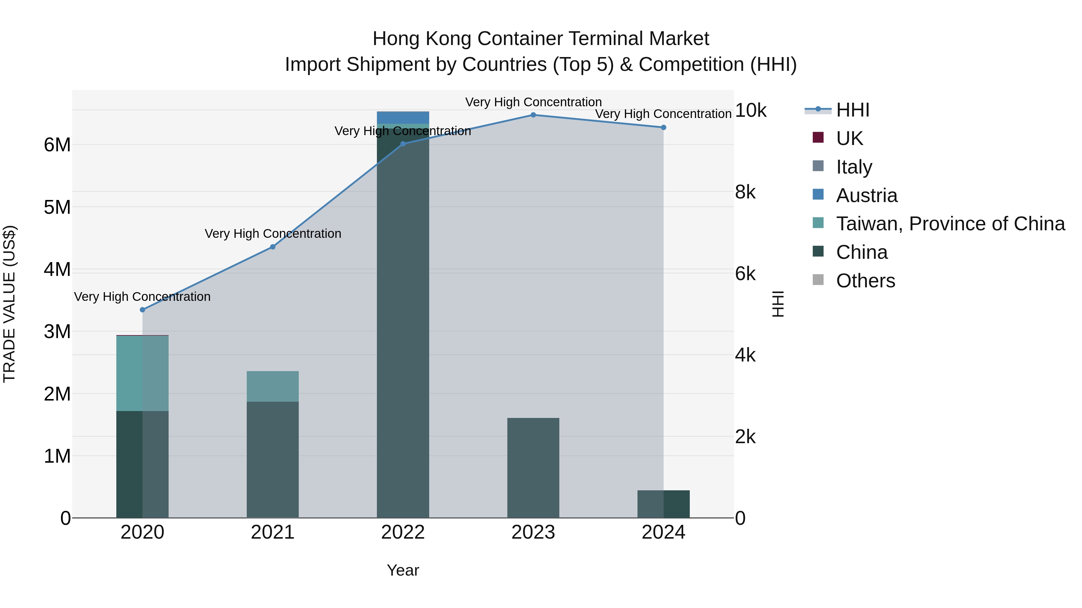 Hong Kong Container Terminal Market Top 5 Importing Countries and Market Competition (HHI) Analysis