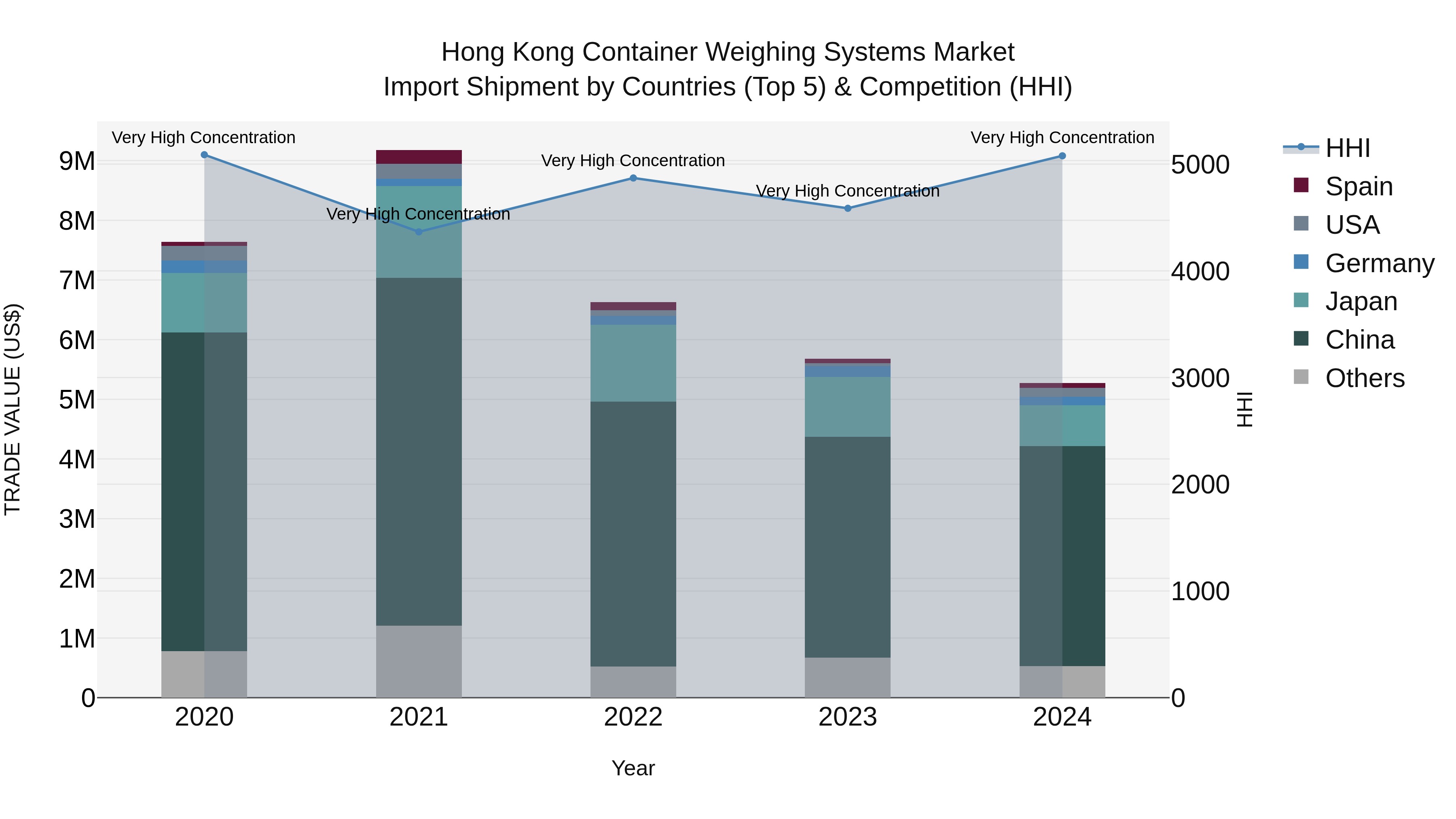 Hong Kong Container Weighing Systems Market Top 5 Importing Countries and Market Competition (HHI) Analysis