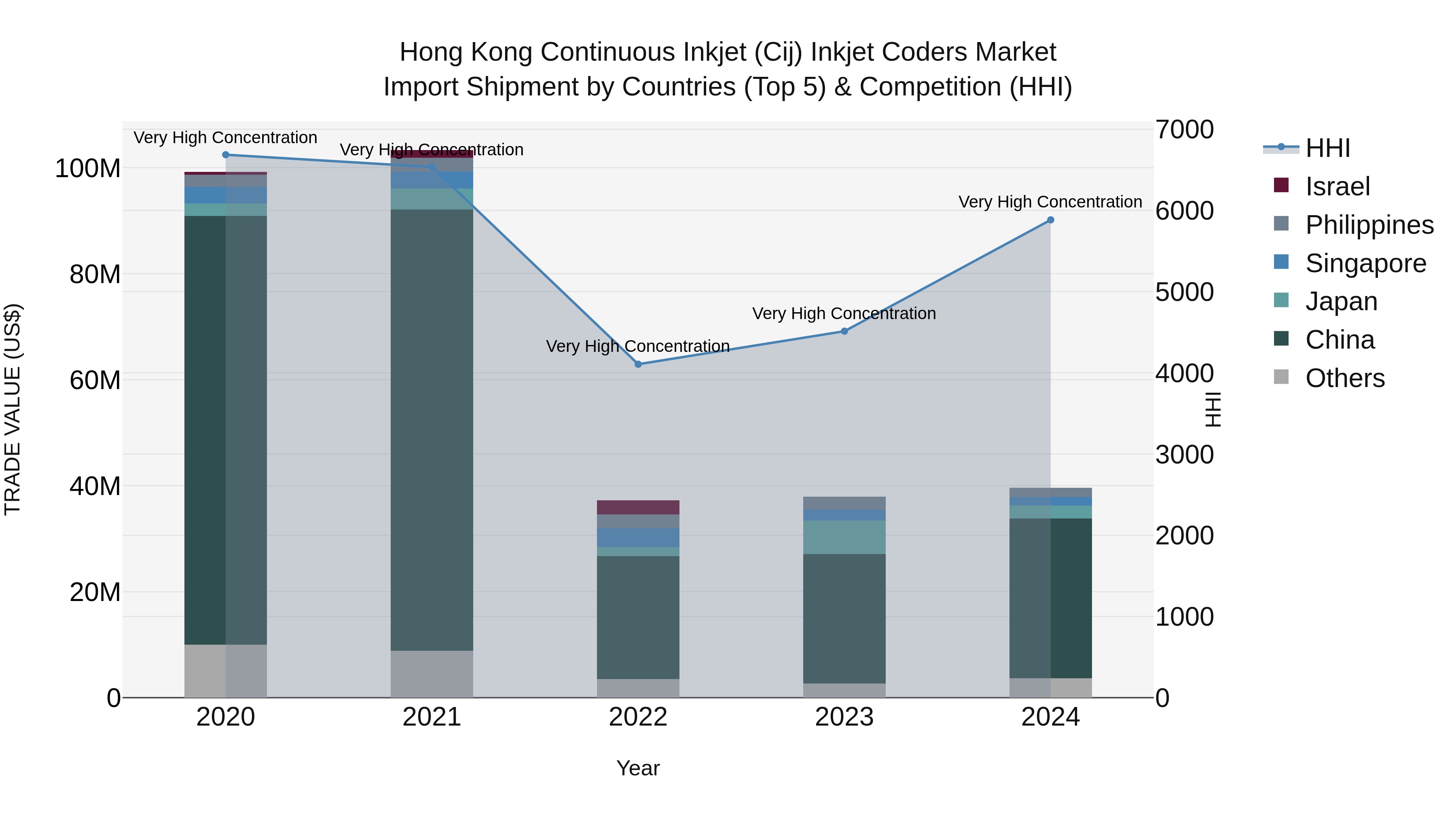 Hong Kong Continuous Inkjet (Cij) Inkjet Coders Market Top 5 Importing Countries and Market Competition (HHI) Analysis