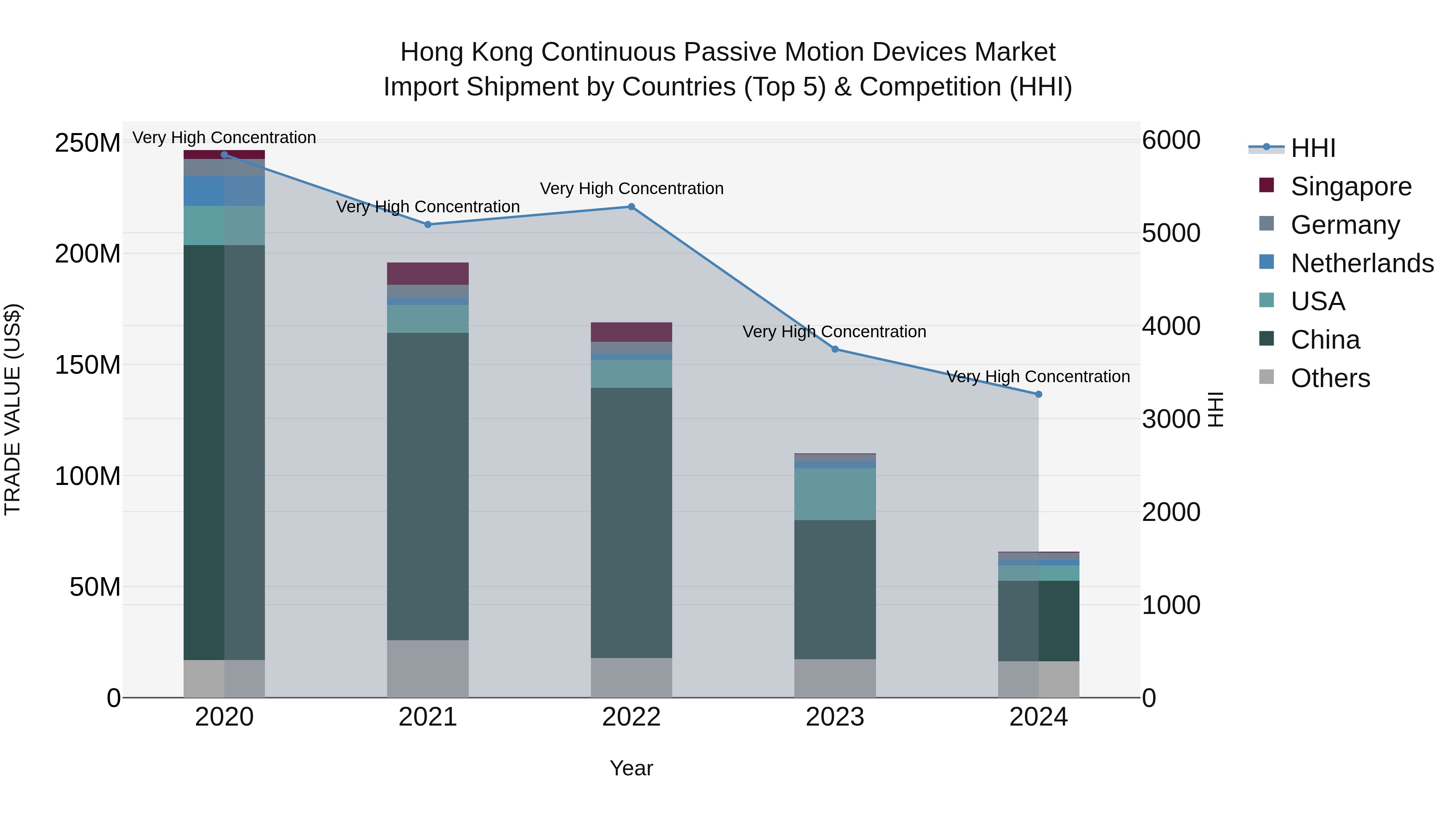 Hong Kong Continuous Passive Motion Devices Market Top 5 Importing Countries and Market Competition (HHI) Analysis