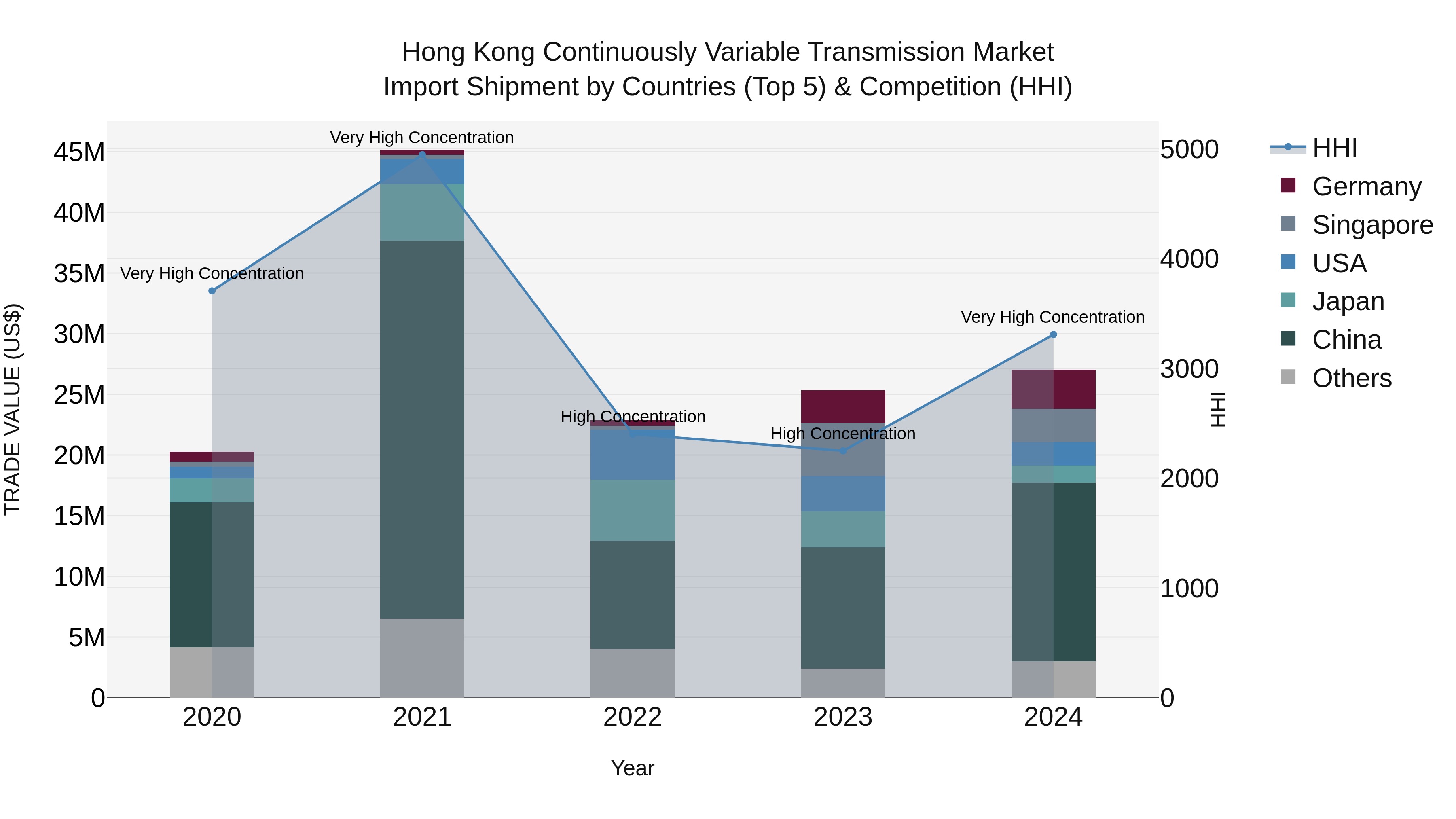 Hong Kong Continuously Variable Transmission Market Top 5 Importing Countries and Market Competition (HHI) Analysis