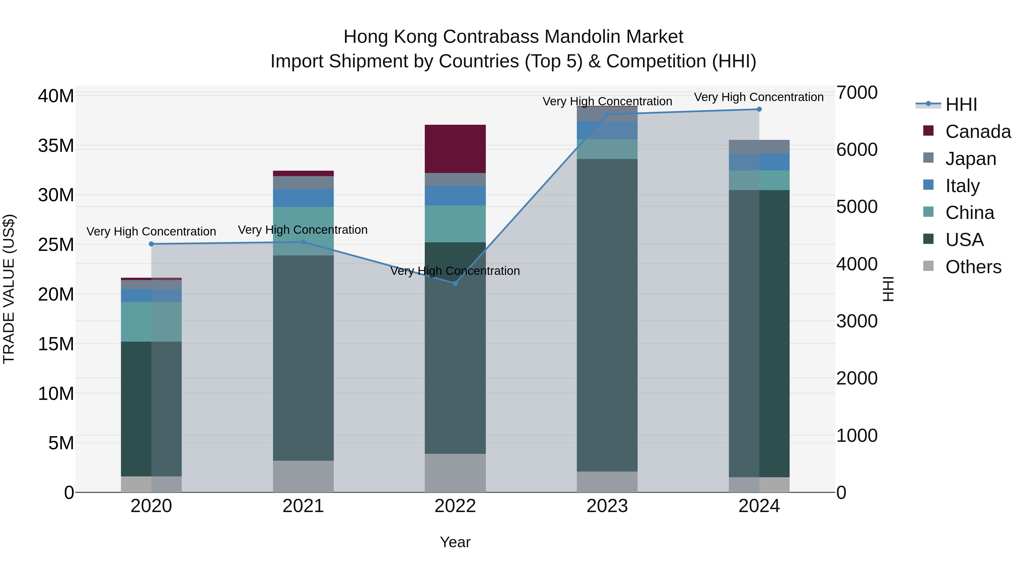 Hong Kong Contrabass Mandolin Market Top 5 Importing Countries and Market Competition (HHI) Analysis
